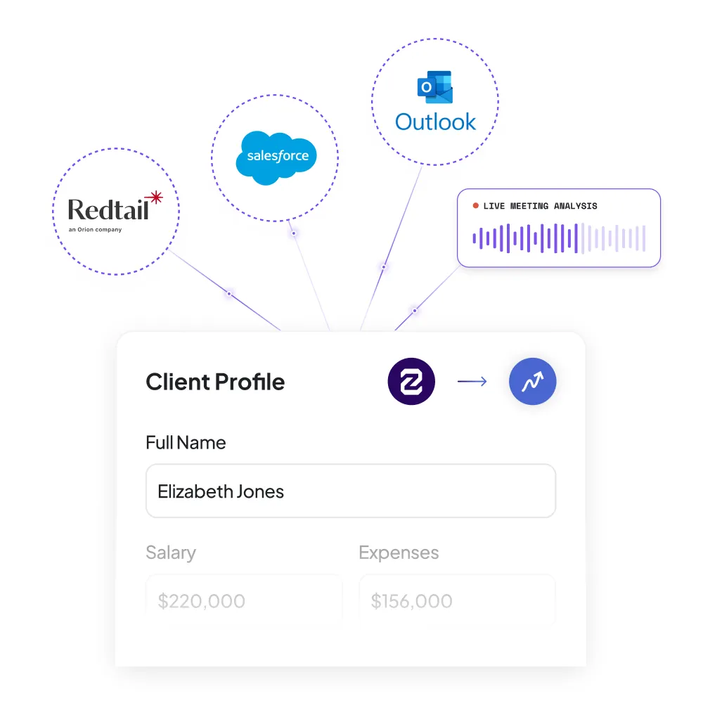 Client profile for Elizabeth Jones showing salary and expenses with integration icons for Redtail, Salesforce, Outlook, and live meeting analysis.