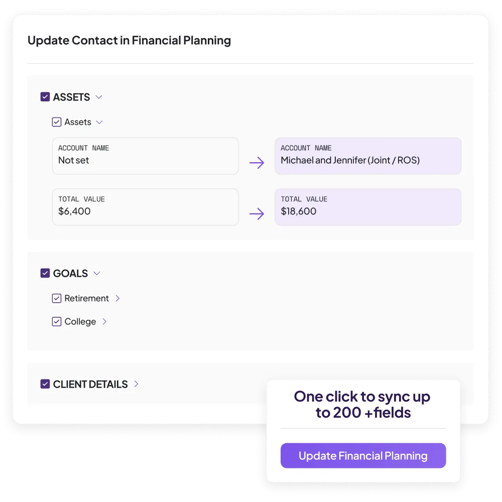User interface for updating contact in financial planning showing assets section with account name changing from 'Not set' to 'Michael and Jennifer (Joint / ROS)' and total value increasing from $6,400 to $18,600, goals section with Retirement and College checked, and a button labeled 'Update Financial Planning' to sync over 200 fields.