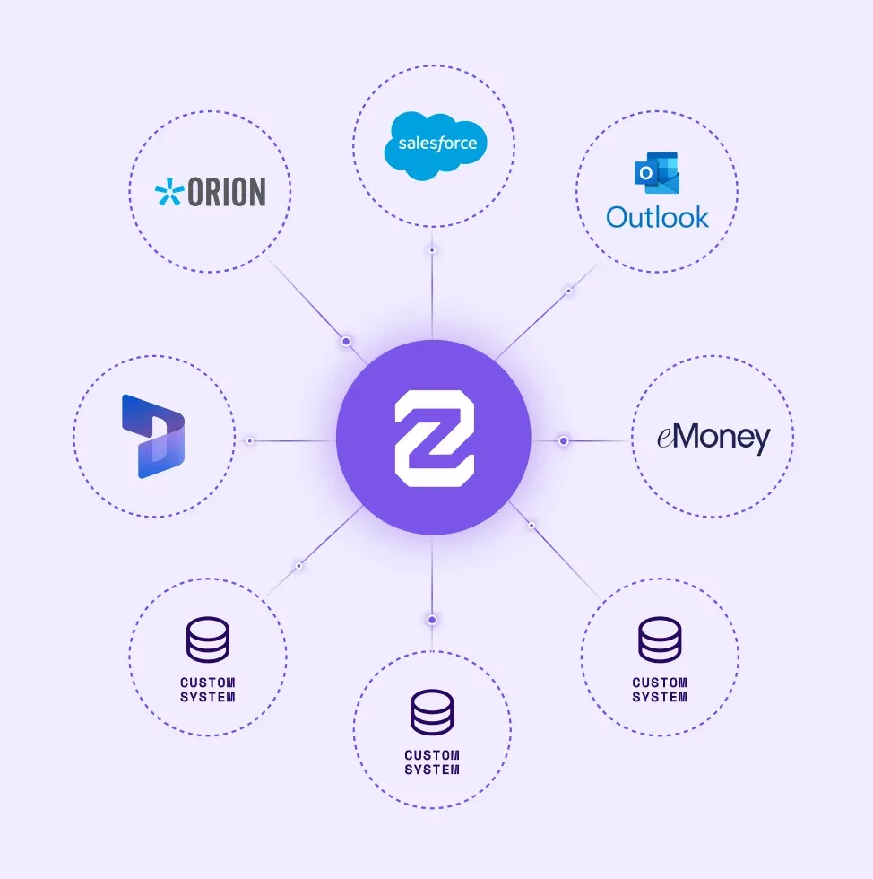 Central purple circle with a white stylized Z connected by lines to eight outer circles featuring logos and text for Orion, Salesforce, Outlook, eMoney, Microsoft Dynamics, and three labeled Custom System icons.