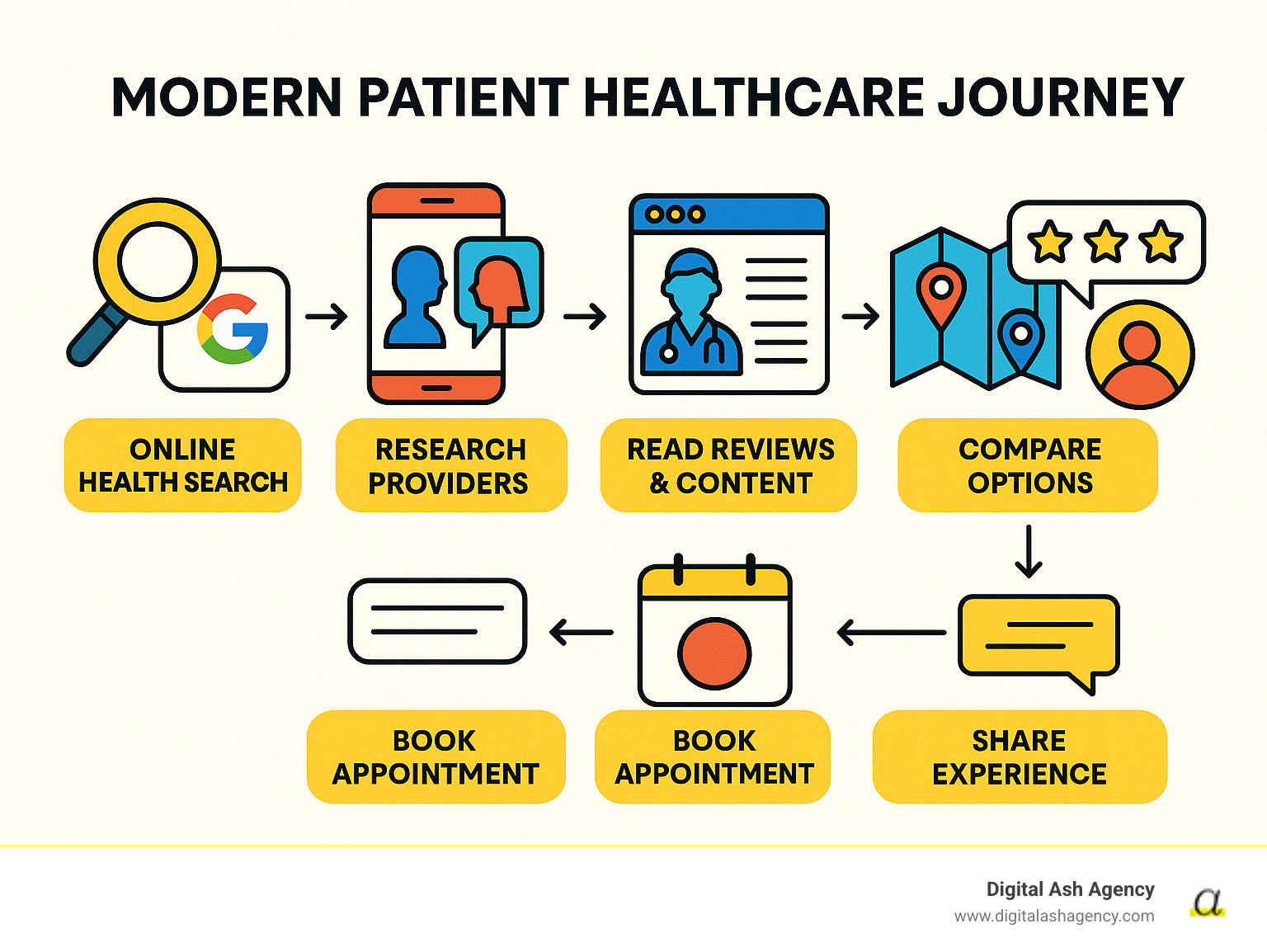 Comprehensive infographic showing the modern patient healthcare journey from initial online health search through Google and social media research, reading reviews and educational content, comparing local providers, booking appointments online, and sharing their experience through reviews and referrals - Healthcare advertising ideas infographic Comprehensive infographic showing the modern patient healthcare journey from initial online health search through Google and social media research, reading reviews and educational content, comparing local providers, booking appointments online, and sharing their experience through reviews and referrals - Healthcare advertising ideas infographic