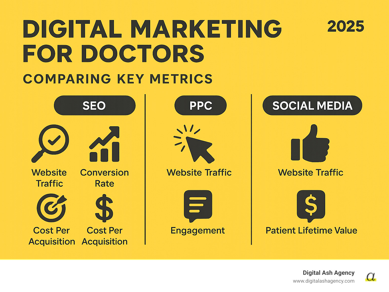 Infographic comparing key metrics for SEO, PPC, and Social Media - Digital marketing for doctors infographic 