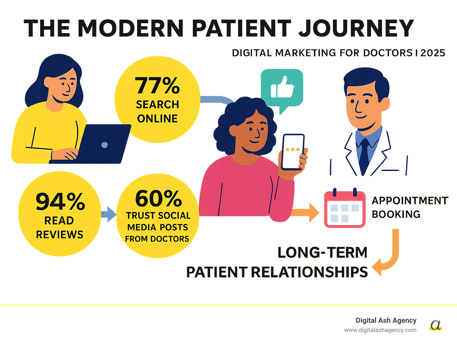 Infographic showing the modern patient journey: 77% search online first, 94% read reviews, 60% trust social media posts from doctors, leading to appointment booking and long-term patient relationships - Digital marketing for doctors infographic 