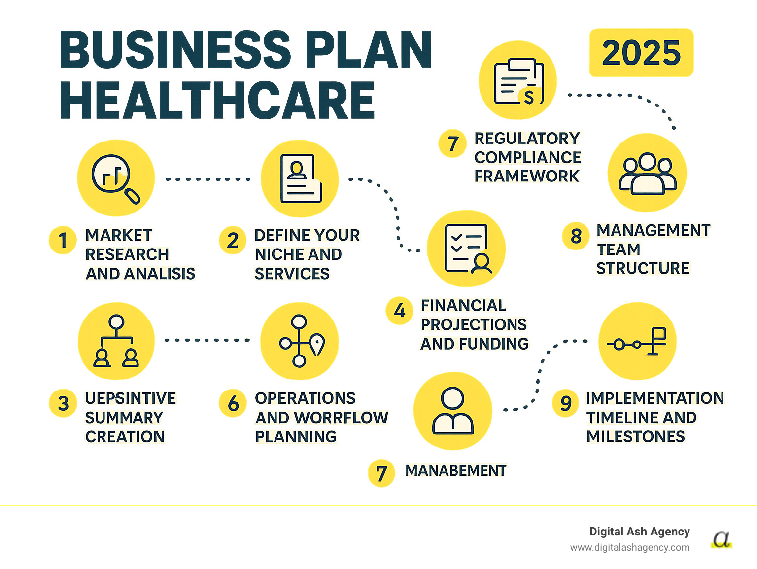 Comprehensive infographic showing the 9 essential stages of creating a healthcare business plan: 1) Market Research and Analysis, 2) Define Your Niche and Services, 3) Executive Summary Creation, 4) Financial Projections and Funding, 5) Marketing and Patient Acquisition Strategy, 6) Operations and Workflow Planning, 7) Regulatory Compliance Framework, 8) Management Team Structure, 9) Implementation Timeline and Milestones - Business plan healthcare infographic 