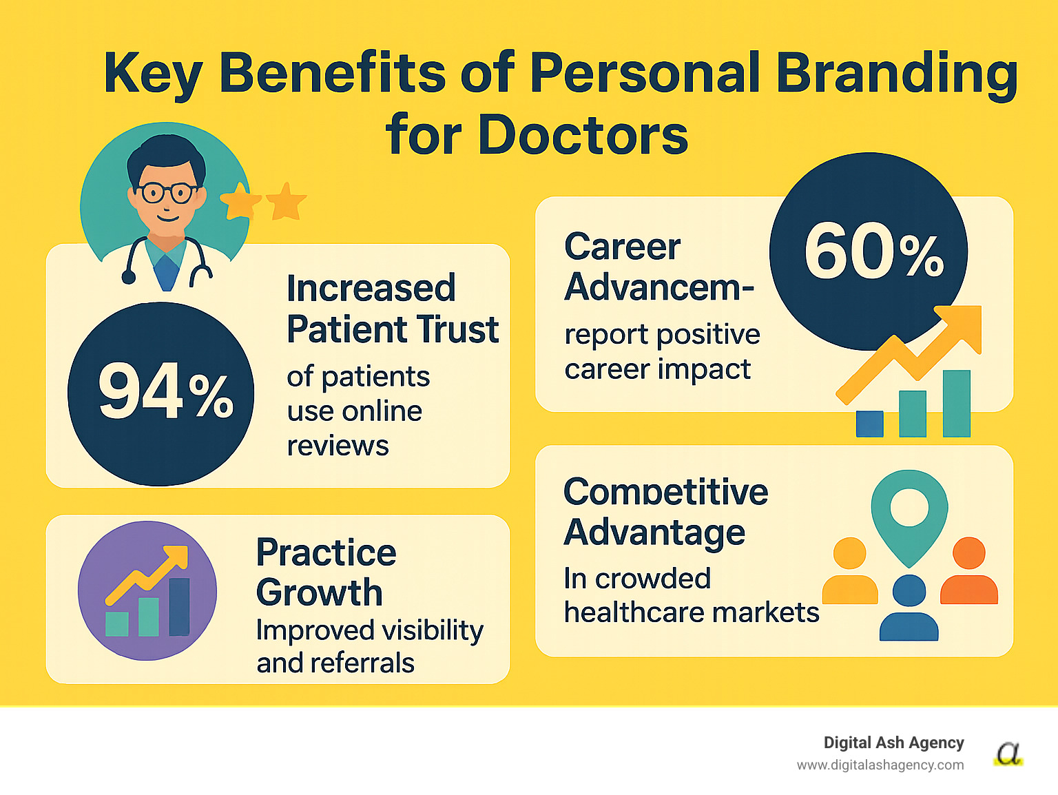 Infographic showing the key benefits of personal branding for doctors including increased patient trust with 94% of patients using online reviews, career advancement with 60% reporting positive career impact, practice growth through improved visibility and referrals, and competitive advantage in crowded healthcare markets - Branding for doctors infographic 