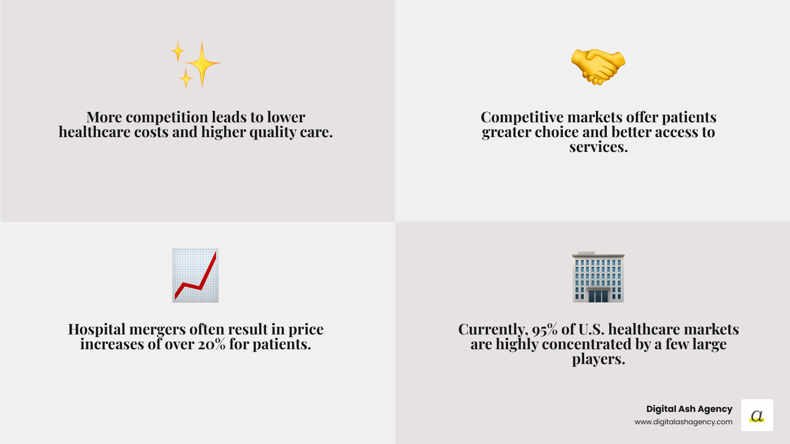 Infographic comparing competitive healthcare markets showing multiple independent providers, lower prices, and higher quality versus consolidated markets with few large systems, higher prices, and limited patient choice - Healthcare market competition infographic 4_facts_emoji_grey
