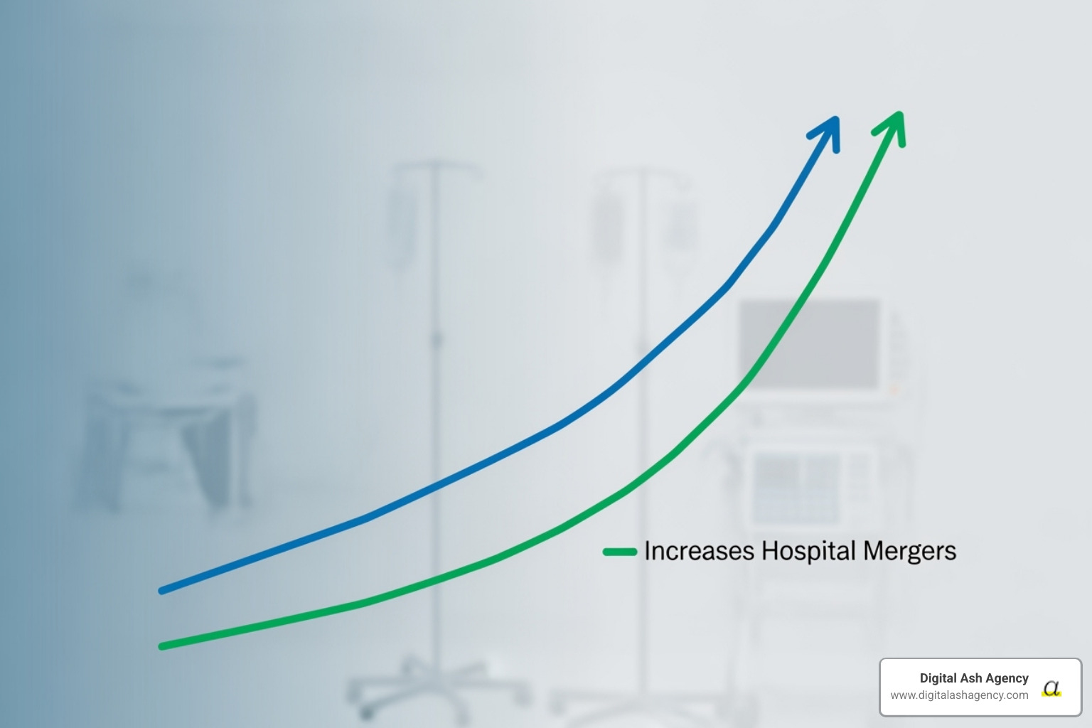line graph showing rising healthcare costs alongside increasing hospital mergers - Healthcare market competition