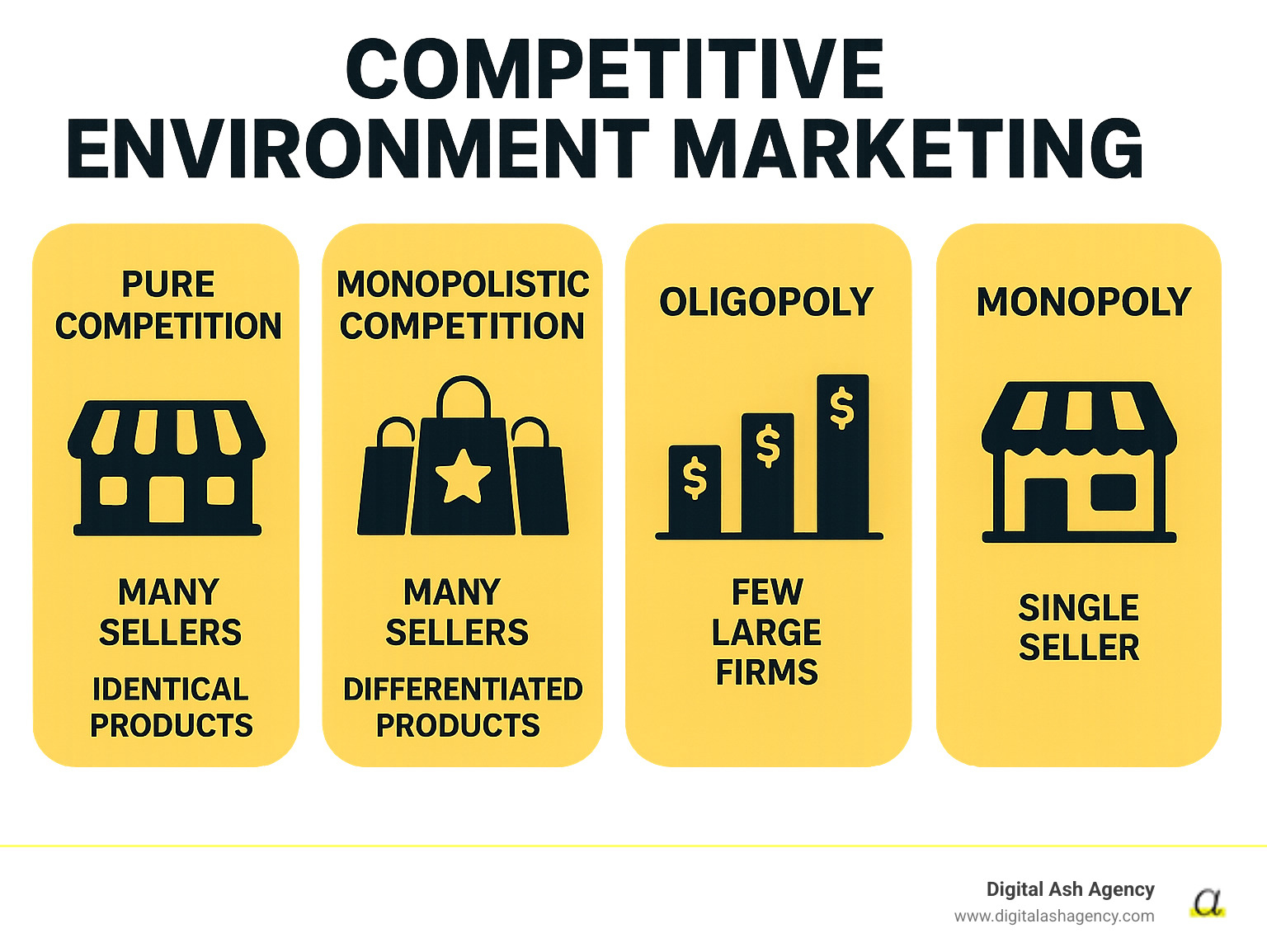 Infographic showing the four main types of competitive environments: Pure Competition with many sellers and identical products, Monopolistic Competition with many sellers offering differentiated products, Oligopoly with few large firms controlling the market, and Monopoly with a single seller dominating the market - Competitive environment marketing infographic 