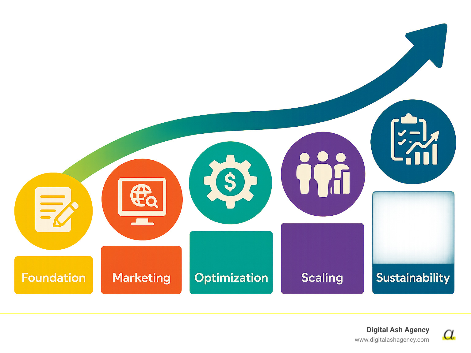 Comprehensive infographic showing the 5 key stages of private practice growth: Foundation stage with business planning and niche identification, Marketing stage with website development and SEO, Optimization stage with systems automation and financial management, Scaling stage with team building and service expansion, and Sustainability stage with quality assurance and performance tracking - Grow private practice infographic 