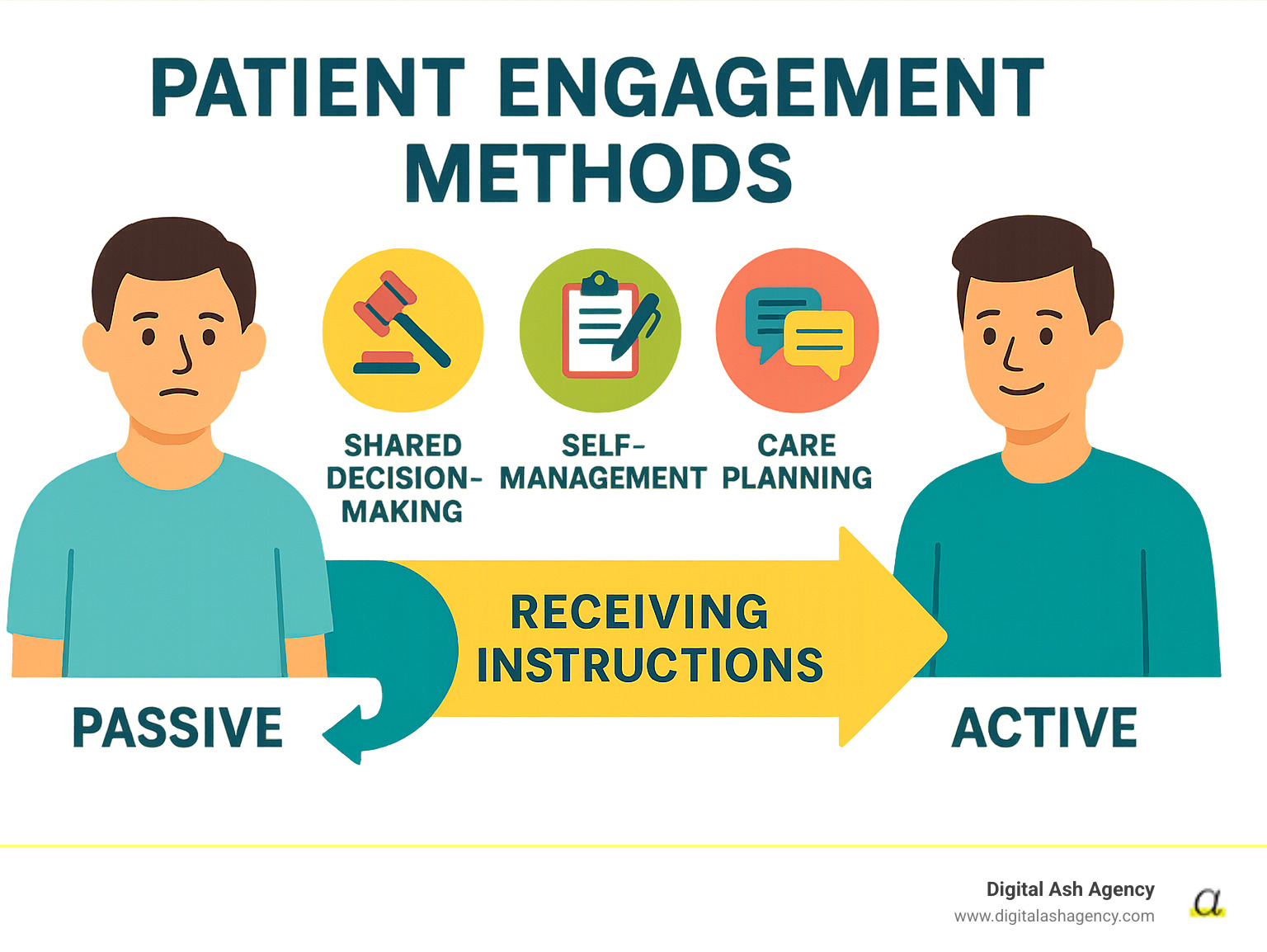 Infographic showing the evolution from passive patient receiving instructions to active patient partner collaborating in shared decision-making, self-management, and care planning - Patient engagement methods infographic 