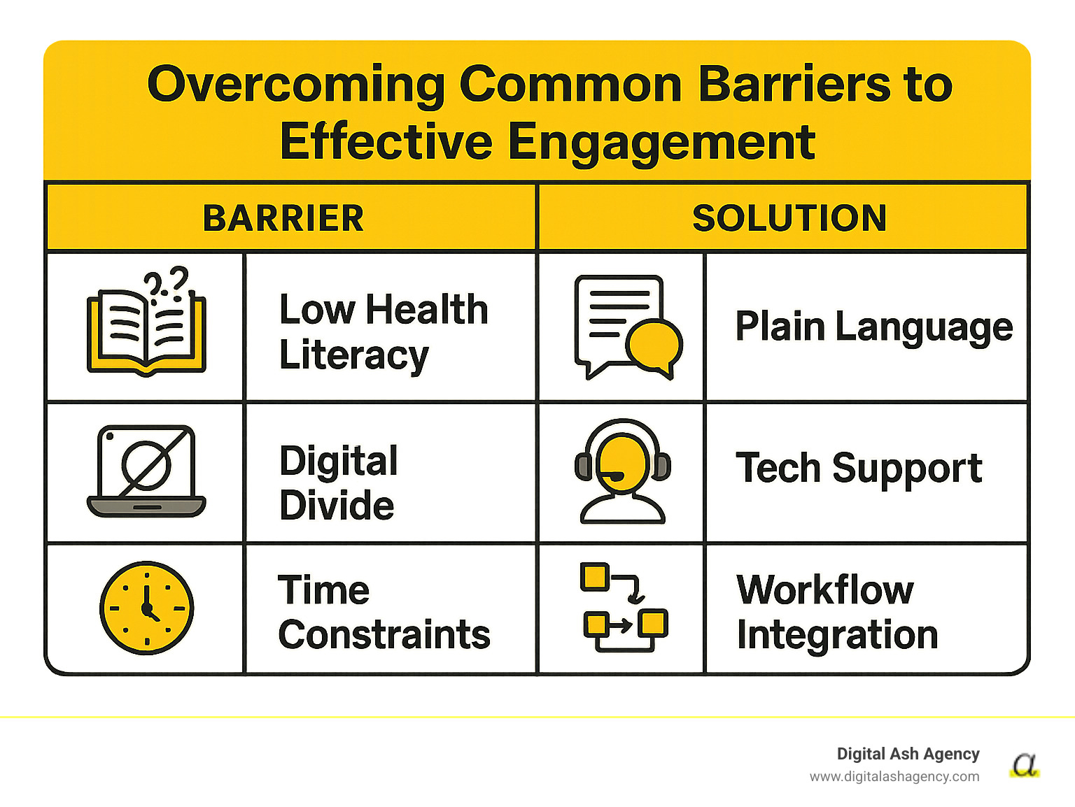 TABLE comparing common barriers (e.g., Low Health Literacy, Digital Divide, Time Constraints) and their corresponding solutions (e.g., Plain Language, Tech Support, Workflow Integration) - Patient engagement methods infographic 