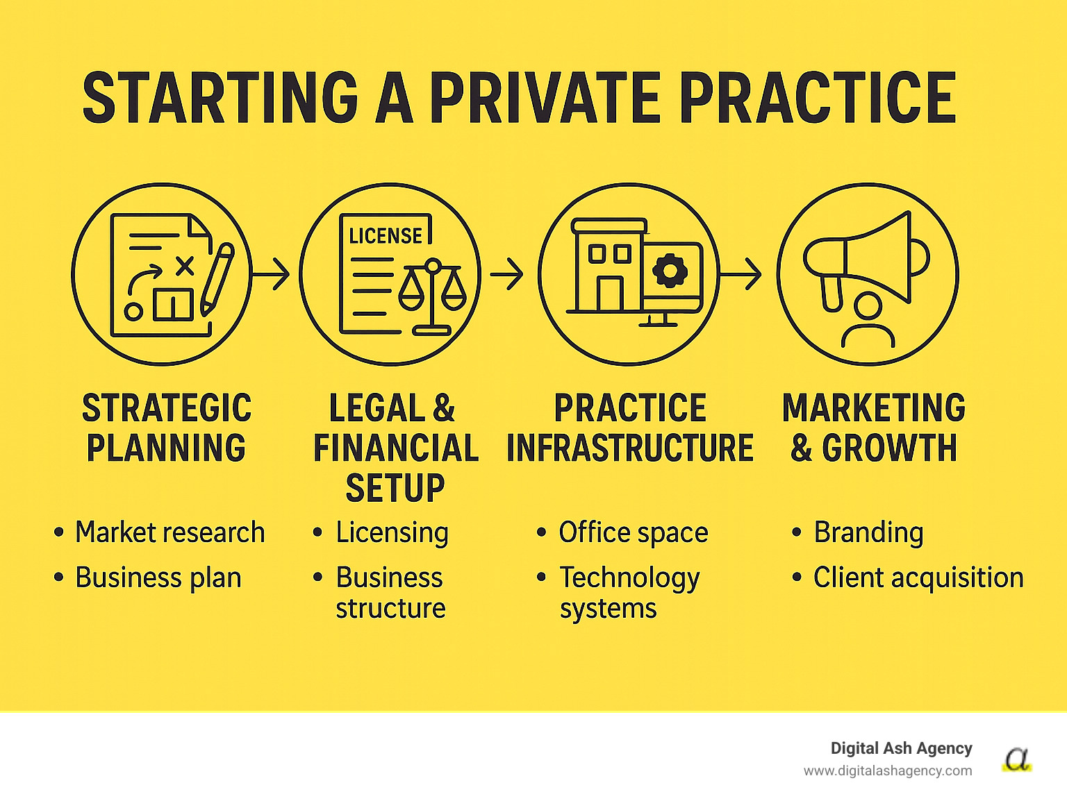 Infographic showing the 4 key phases of starting a private practice: Strategic Planning with market research and business plan creation, Legal & Financial Setup including licensing and business structure, Practice Infrastructure covering office space and technology systems, and Marketing & Growth focusing on branding and client acquisition - Starting a private practice infographic 