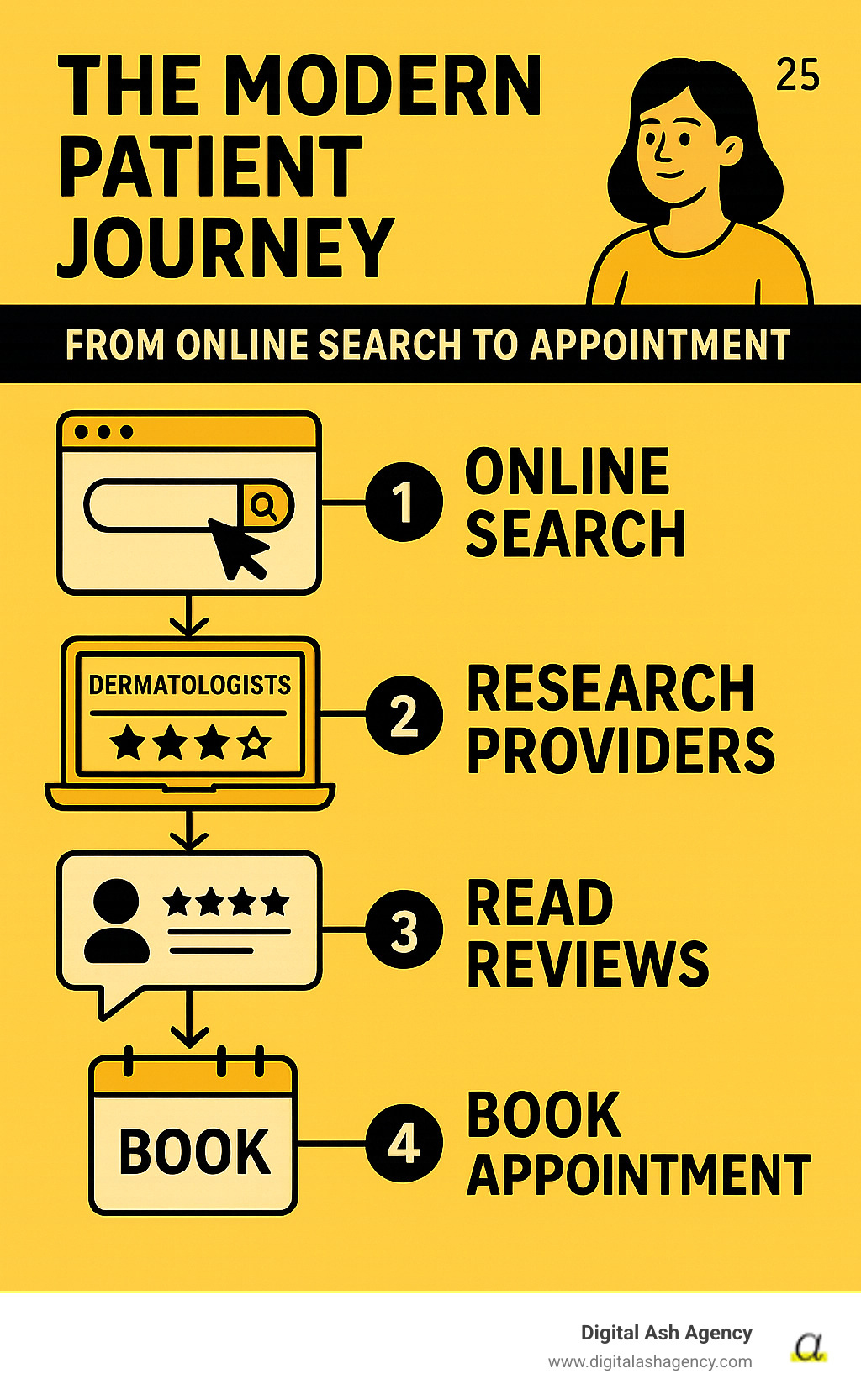 Infographic explaining the modern patient journey from online search to booking an appointment - attract new dermatology patients infographic 