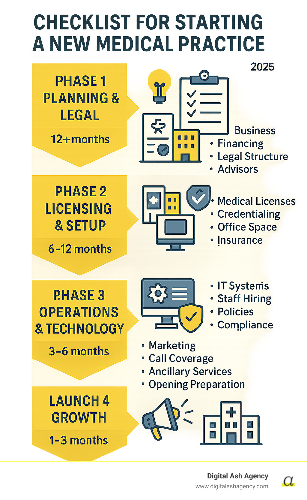 Infographic showing the four phases of medical practice startup: Phase 1 Planning & Legal (12+ months) includes business plan, financing, legal structure, and advisors; Phase 2 Licensing & Setup (6-12 months) covers medical licenses, credentialing, office space, and insurance; Phase 3 Operations & Technology (3-6 months) involves IT systems, staff hiring, policies, and compliance; Phase 4 Launch & Growth (1-3 months) focuses on marketing, call coverage, ancillary services, and opening preparation - checklist for starting a new medical practice infographic 