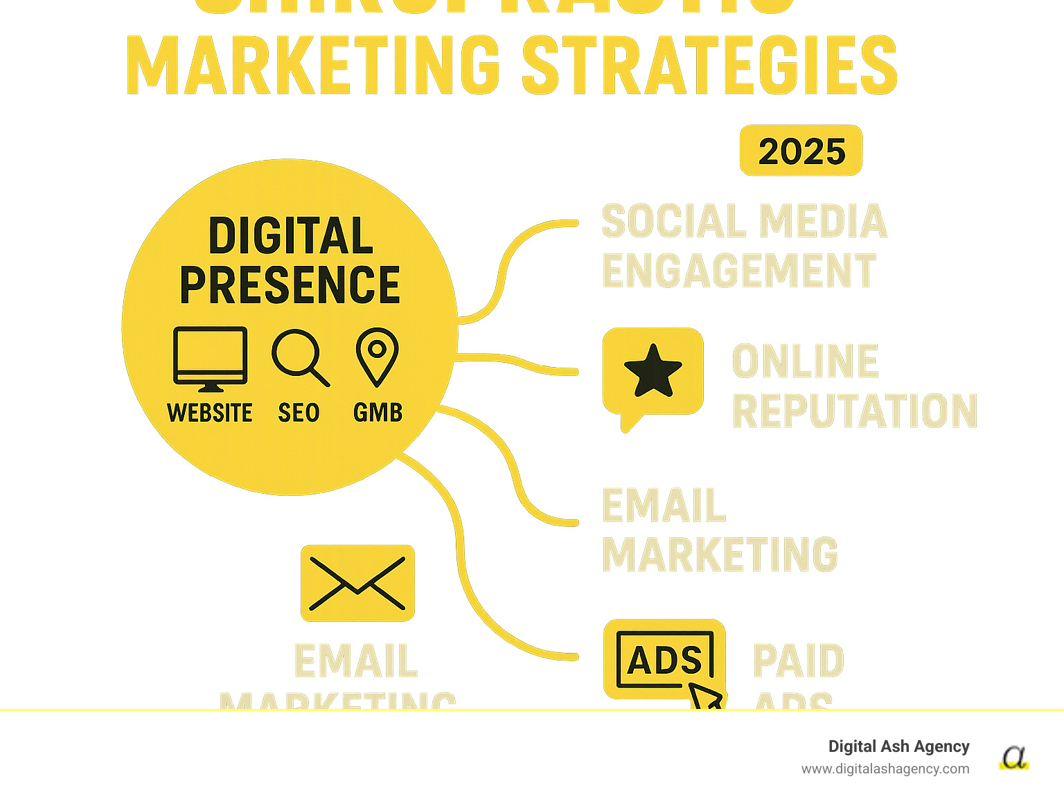 Infographic illustrating core chiropractic marketing strategies: Digital Presence (Website, SEO, GMB), Social Media Engagement, Online Reputation, Email Marketing, and Paid Ads - Chiropractic marketing strategies infographic 