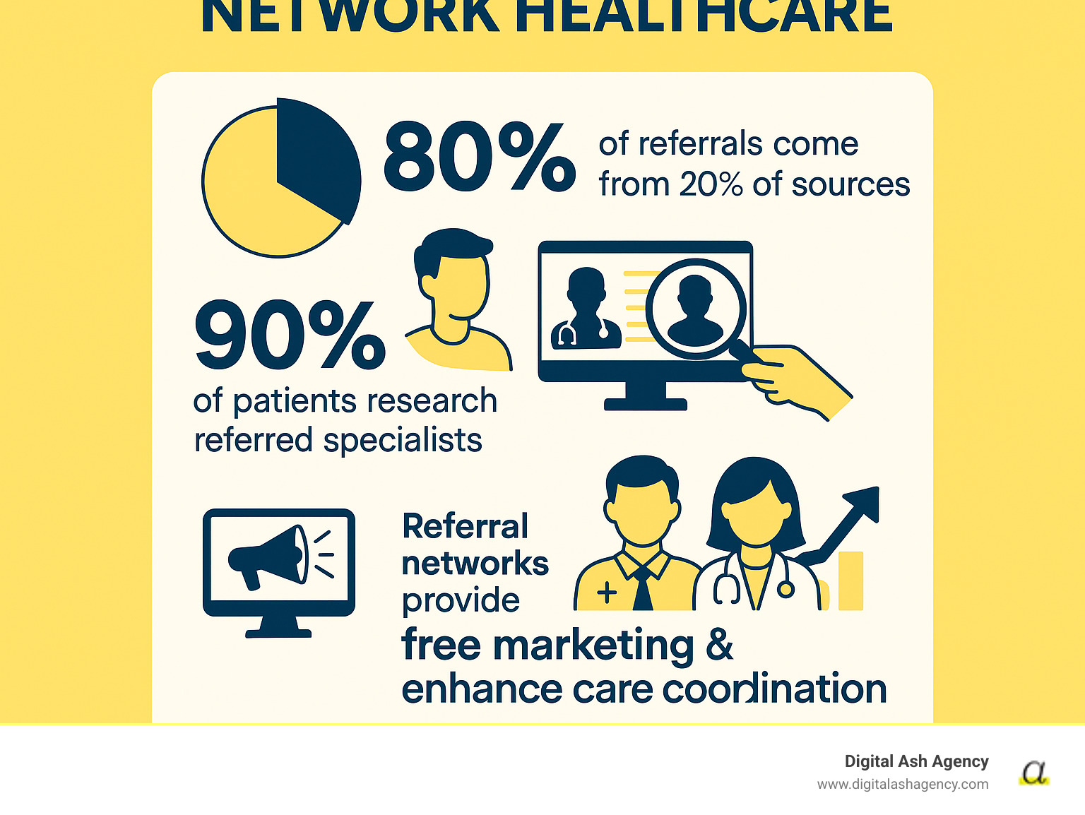 Infographic showing the impact of healthcare referral networks: 90% of patients research referred specialists, referral networks provide free marketing and improve patient outcomes, and strong networks increase practice revenue while enhancing care coordination - Referral network healthcare infographic 