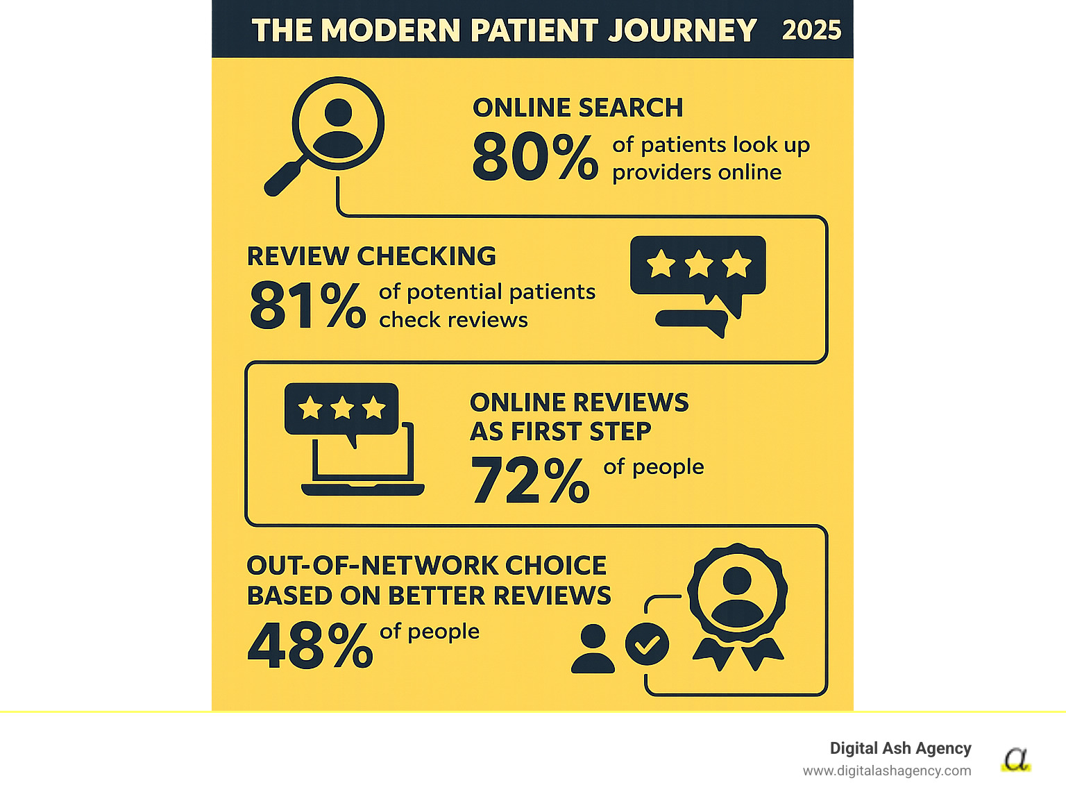 Infographic showing the modern patient journey: 1. Online search (80% of patients look up providers online); 2. Review checking (81% of potential patients check reviews); 3. Online reviews as first step (72% of people); 4. Out-of-network choice based on better reviews (48% of people); 5. Overall physician evaluation by reviews (94% of people). - Physician marketing solutions infographic 