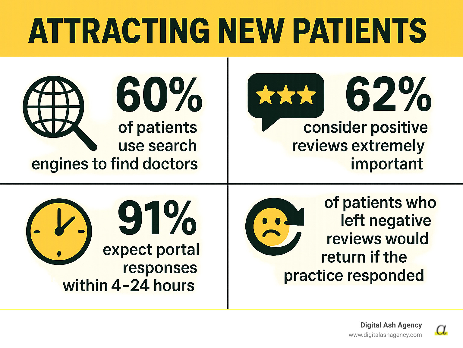 Infographic showing patient acquisition statistics: 60% of patients use search engines to find doctors, 62% consider positive reviews extremely important, 91% expect portal responses within 4-24 hours, and 64% of patients who left negative reviews would return if the practice responded - attracting new patients infographic 