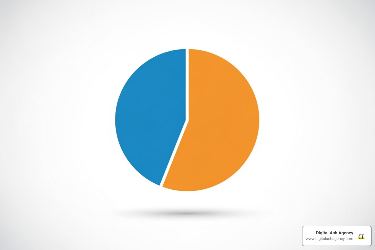 Pie chart showing a recommended 50/50+ split between digital and traditional marketing channels - Healthcare marketing budget