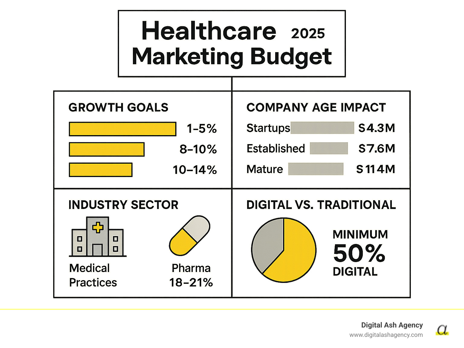 Infographic showing healthcare marketing budget allocation factors including growth goals (maintenance 1-5%, steady 8-10%, aggressive 10-14%), company age impact (startups $4.3M average, established $7.6M, mature $11.4M), industry sector variations (medical practices 1-5%, pharma 18-21%), and digital vs traditional split with minimum 50% digital allocation - Healthcare marketing budget infographic 