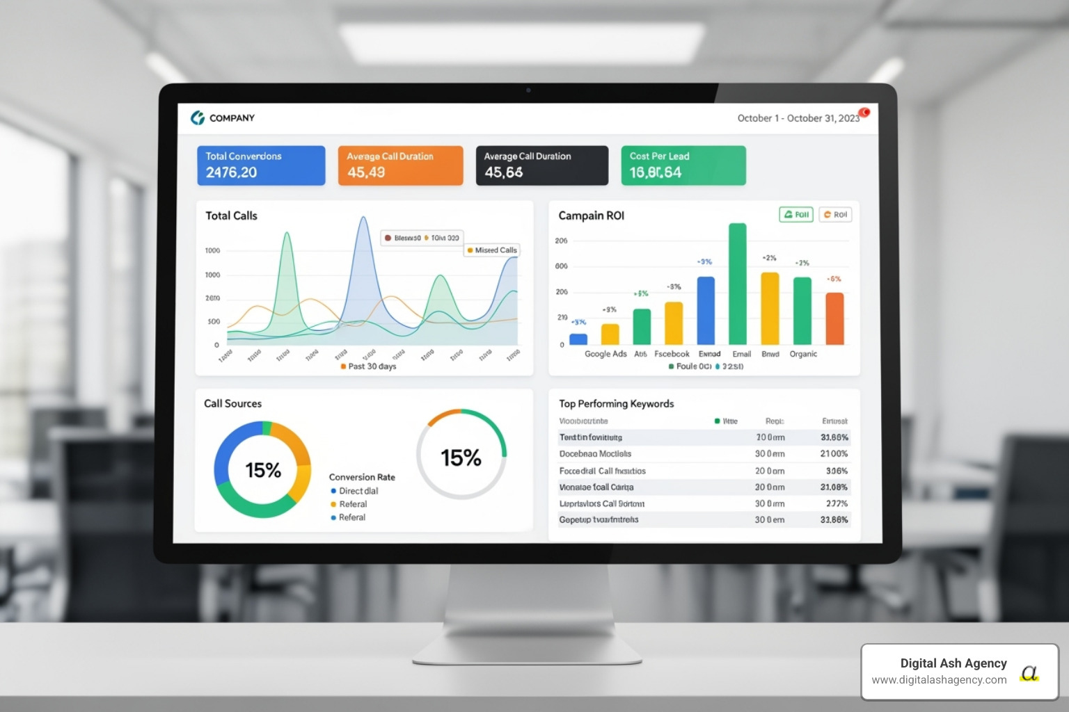 Marketing dashboard displaying call tracking data and campaign ROI metrics - Healthcare marketing budget