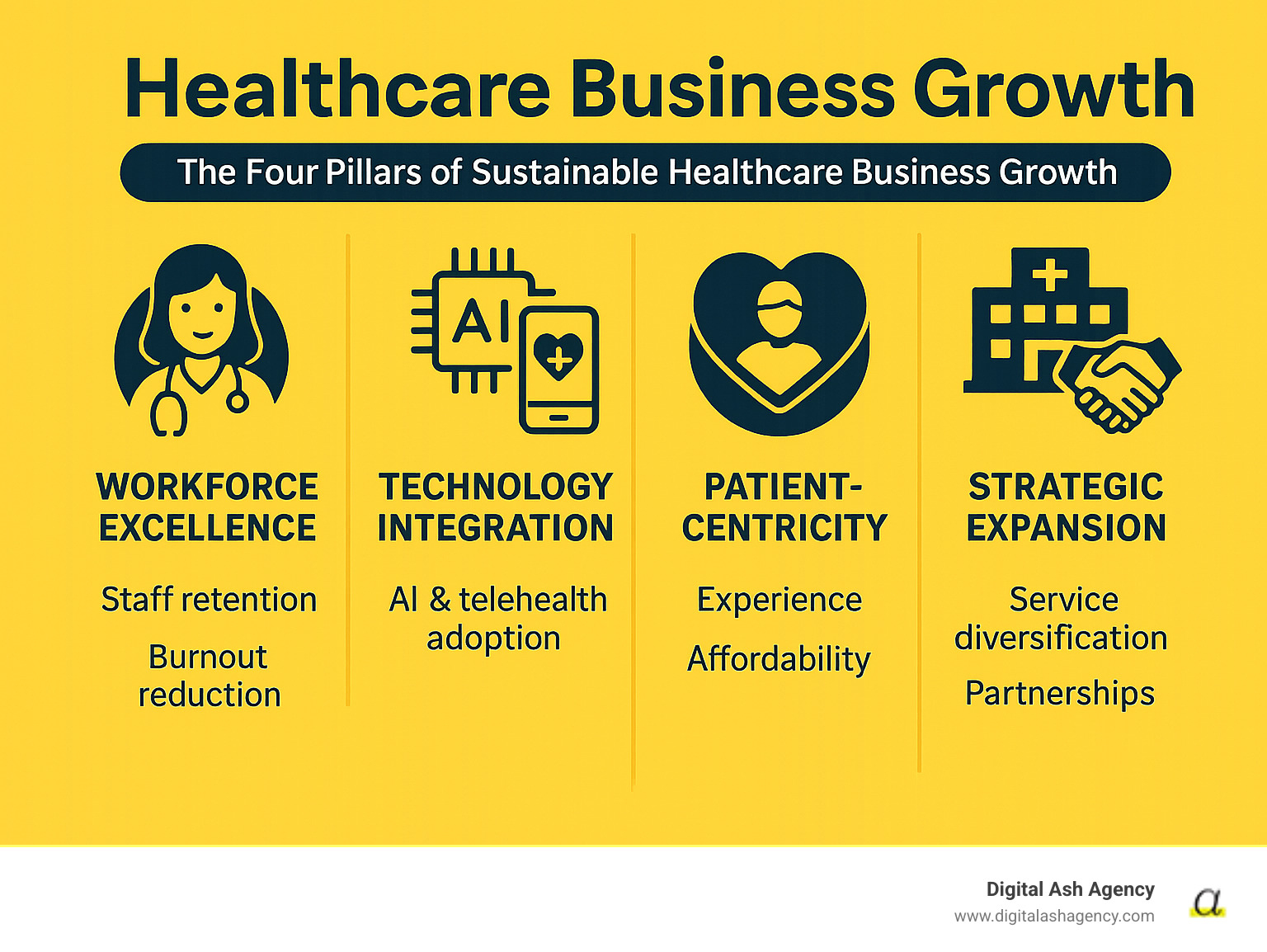 Infographic showing the four pillars of sustainable healthcare business growth: Workforce Excellence featuring staff retention and burnout reduction, Technology Integration including AI and telehealth adoption, Patient-Centricity with focus on experience and affordability, and Strategic Expansion through service diversification and partnerships - Healthcare business growth infographic 