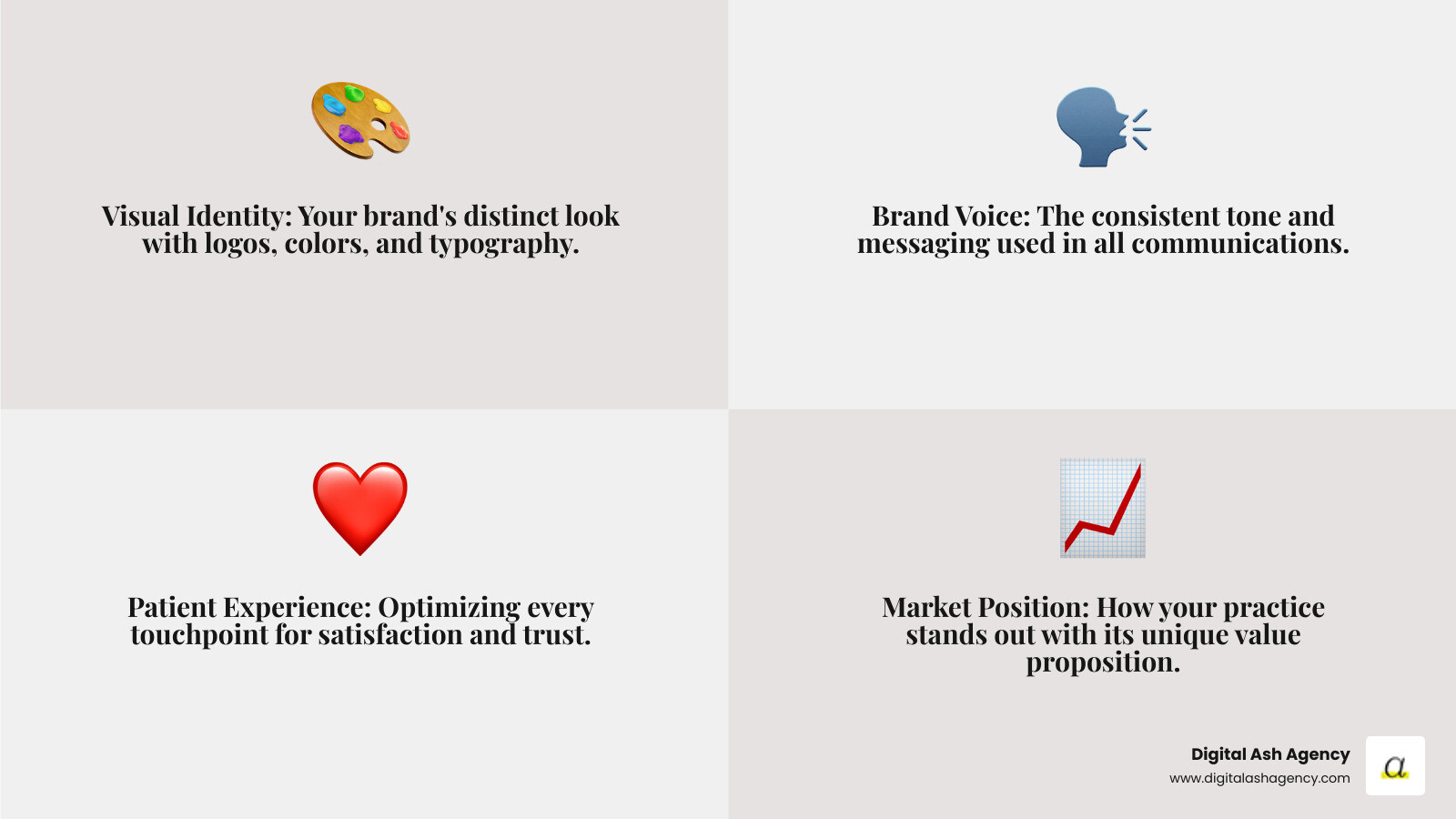 Infographic showing the four core components of successful healthcare branding: Visual Identity (logos, colors, typography), Brand Voice (messaging, tone, communication style), Patient Experience (touchpoints, service delivery, satisfaction), and Market Position (competitive advantage, target audience, value proposition) - healthcare branding and design services infographic 4_facts_emoji_grey