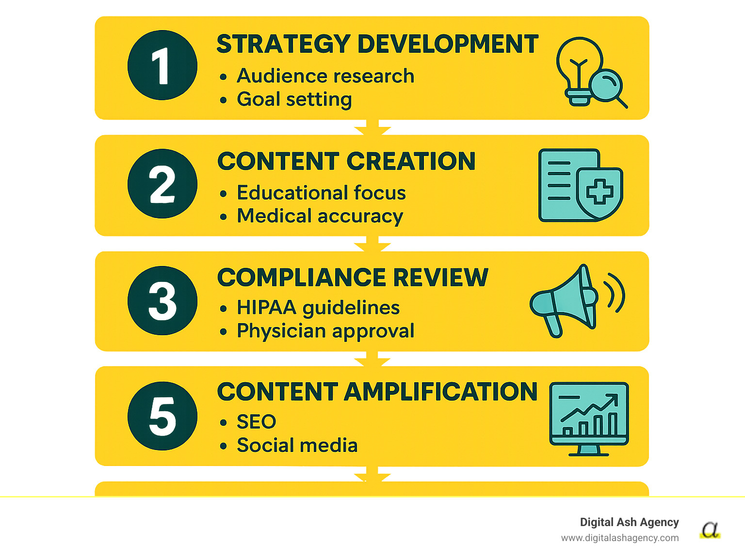 Infographic showing the 5-step medical content marketing process: Strategy Development with audience research and goal setting, Content Creation with educational focus and medical accuracy, Compliance Review including HIPAA guidelines and physician approval, Content Amplification through SEO and social media channels, and Performance Measurement tracking patient engagement and acquisition metrics - Content marketing medical infographic 