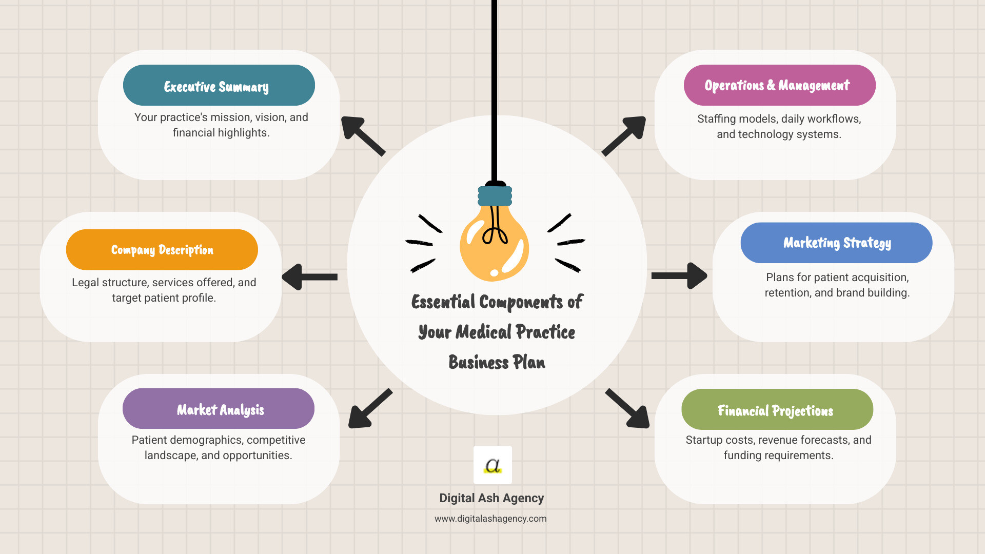 Infographic showing the 8 core components of a medical practice business plan in a circular flow: Executive Summary at the center, surrounded by Company Description, Market Analysis, Operations Plan, Marketing Strategy, Management Team, Financial Projections, and Appendix, with arrows indicating the interconnected nature of each component - Medical practice business plan infographic brainstorm-6-items