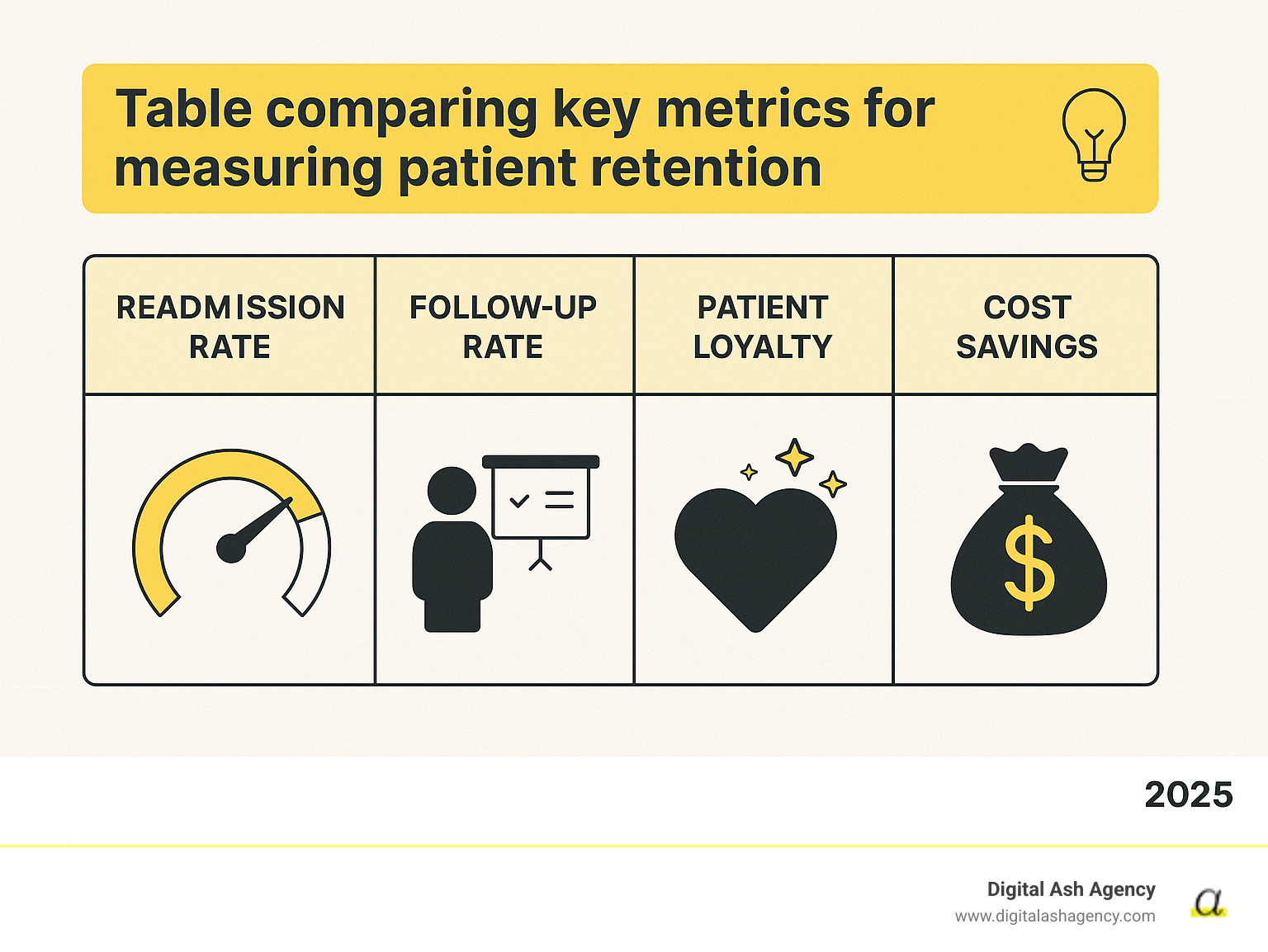 table comparing key metrics for measuring patient retention - Healthcare patient retention infographic 