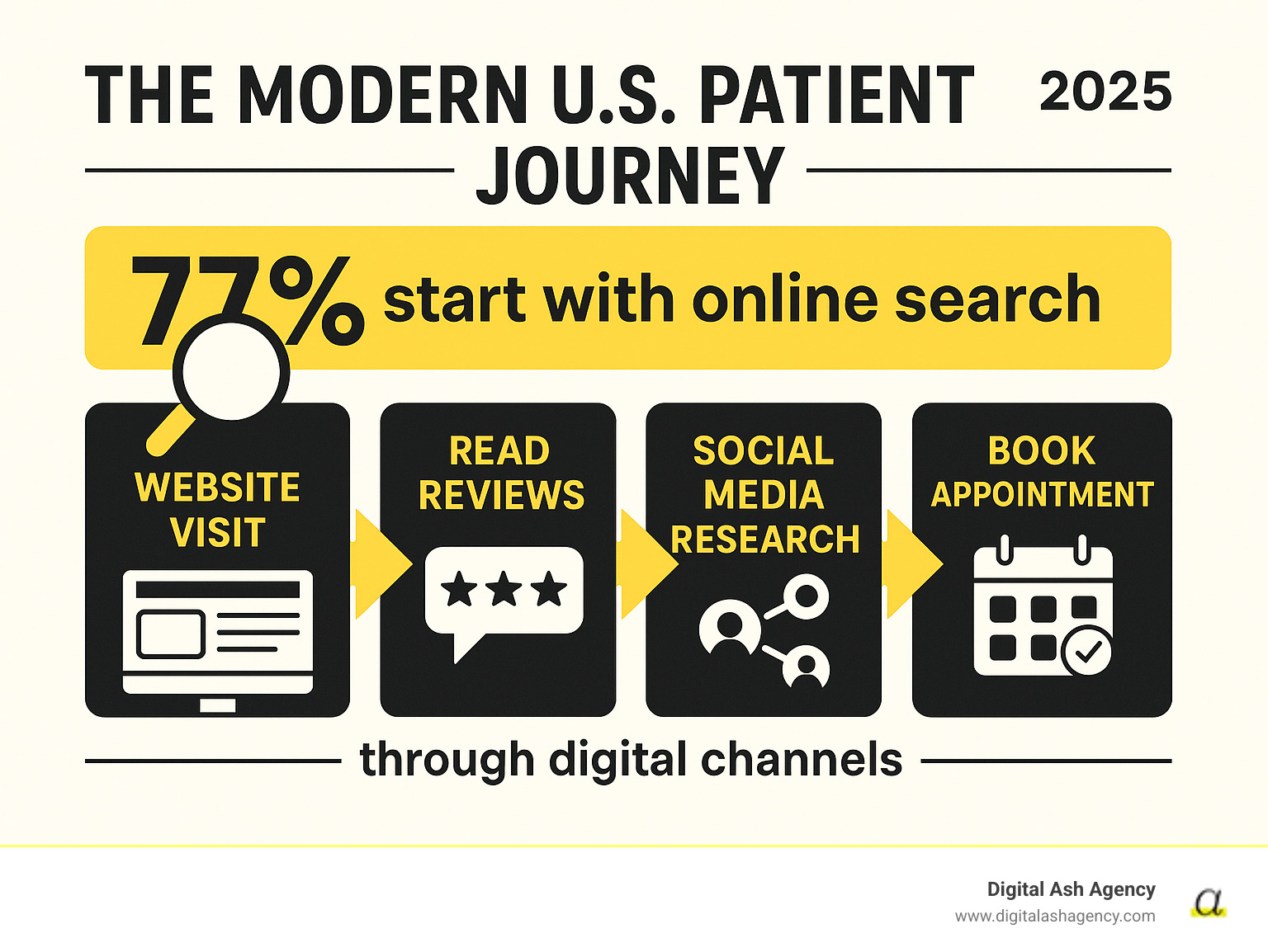 Infographic showing the modern U.S. patient journey: 77% start with online search, leading to website visits, review reading, social media research, and finally booking appointments through digital channels - Marketing for clinics infographic Infographic showing the modern U.S. patient journey: 77% start with online search, leading to website visits, review reading, social media research, and finally booking appointments through digital channels - Marketing for clinics infographic