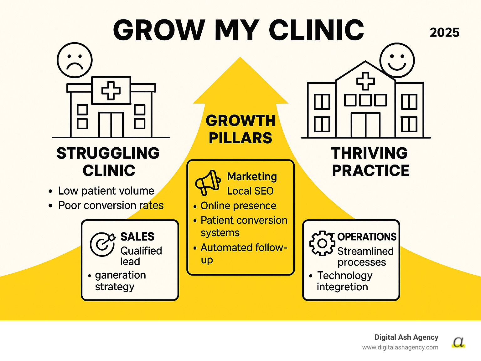 Comprehensive infographic showing the change journey from a struggling clinic with low patient volume and poor conversion rates to a thriving practice, featuring three main growth pillars: Marketing (local SEO, online presence, content strategy), Sales (qualified lead generation, patient conversion systems, automated follow-up), and Operations (streamlined processes, technology integration, staff efficiency improvements) - grow my clinic infographic Comprehensive infographic showing the change journey from a struggling clinic with low patient volume and poor conversion rates to a thriving practice, featuring three main growth pillars: Marketing (local SEO, online presence, content strategy), Sales (qualified lead generation, patient conversion systems, automated follow-up), and Operations (streamlined processes, technology integration, staff efficiency improvements) - grow my clinic infographic