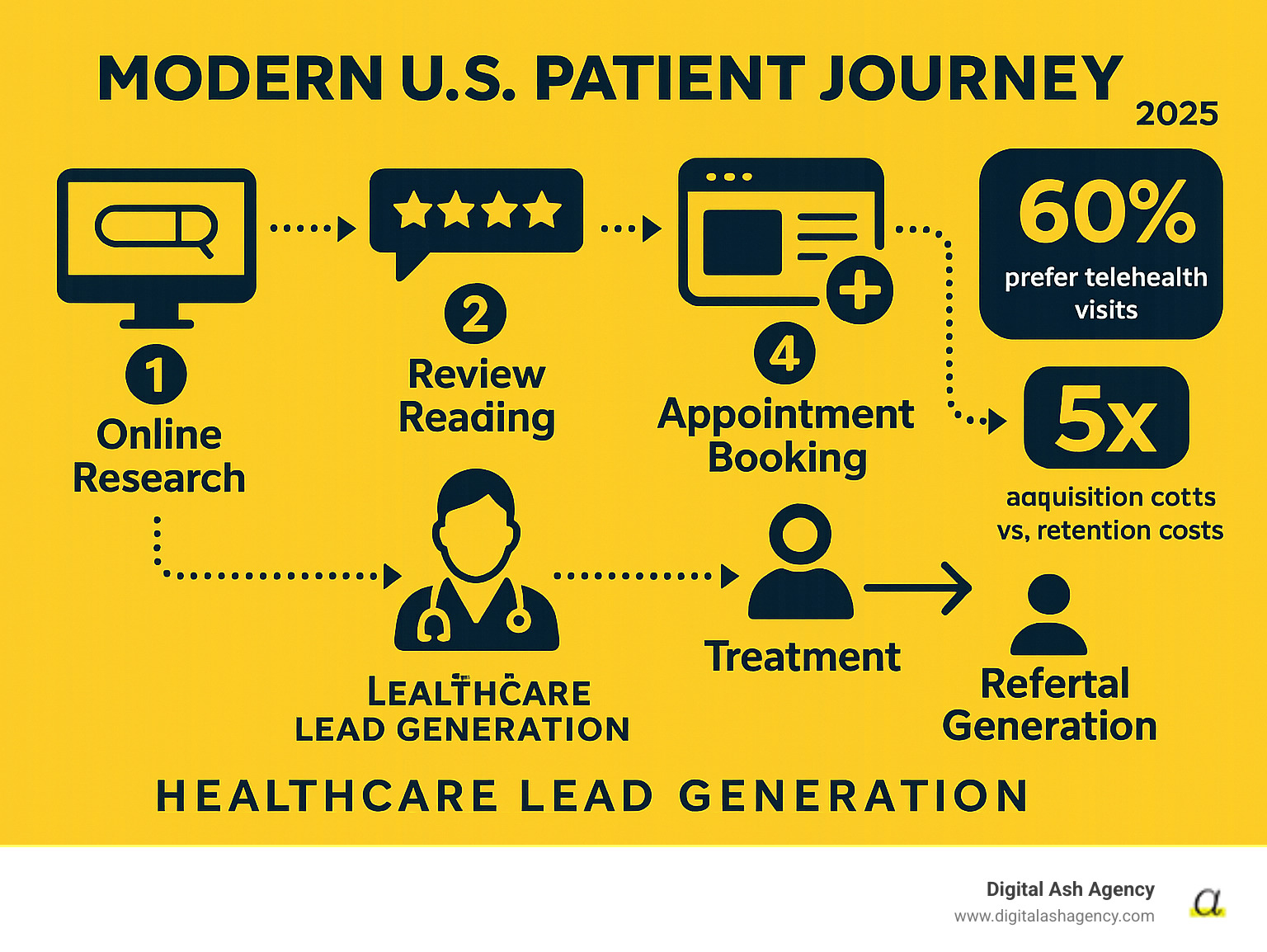 Infographic showing the modern U.S. patient journey from online research and review reading through website visits, appointment booking, treatment, and referral generation, with key statistics including 60% telehealth preference and 5x cost difference between acquisition and retention - Healthcare lead generation infographic 