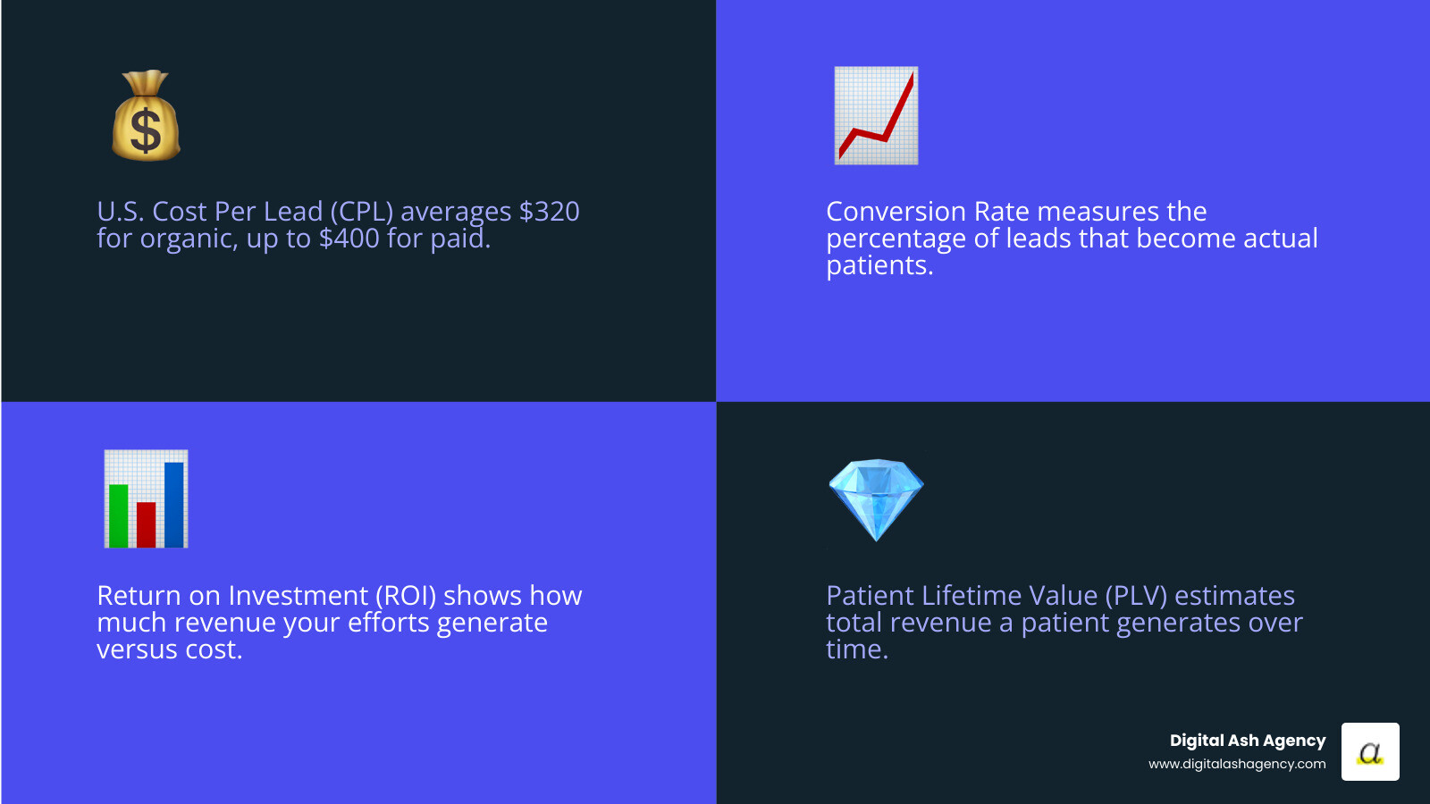 TABLE comparing key metrics like Cost Per Lead (CPL), Conversion Rate, and Patient Lifetime Value (PLV) for different strategies (SEO vs. PPC) - Healthcare lead generation infographic 4_facts_emoji_blue