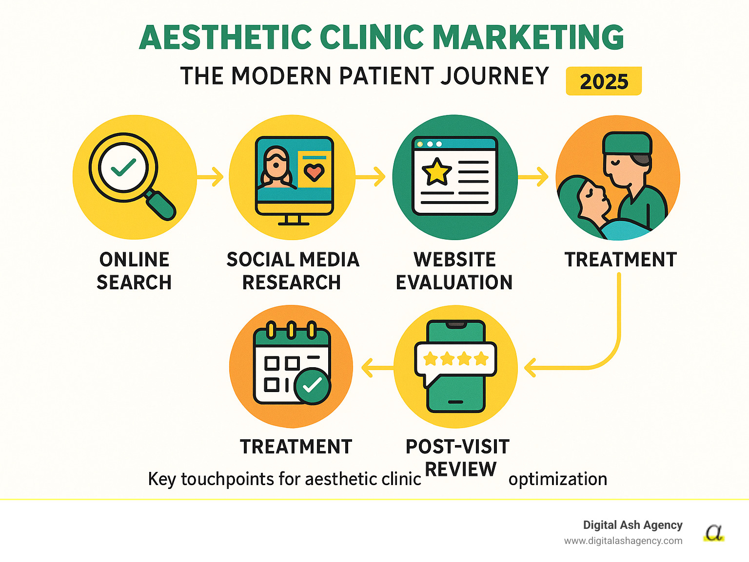 Infographic showing the modern patient journey from online search findy through social media research, website evaluation, online booking, treatment, and post-visit review sharing, with key touchpoints for aesthetic clinic marketing optimization - Aesthetic clinic marketing infographic 