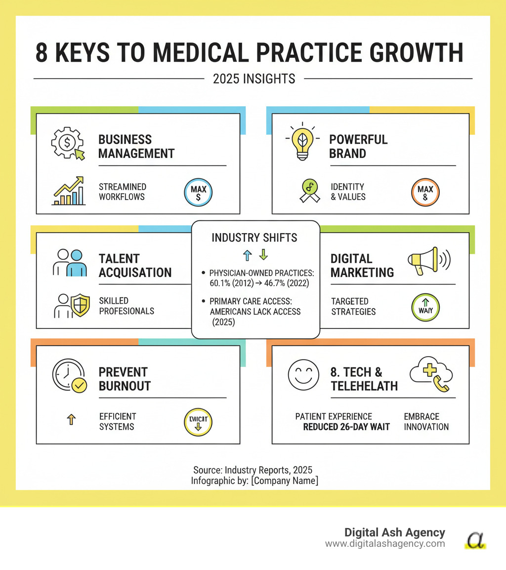 Comprehensive infographic showing the 8 keys to medical practice growth: 1) Master business management with streamlined workflows, 2) Optimize revenue cycle management for maximum collections, 3) Hire and retain skilled healthcare professionals, 4) Prevent burnout through efficient systems, 5) Develop a powerful brand identity, 6) Implement targeted digital marketing strategies, 7) Improve patient experience with reduced wait times, 8) Accept technology and telehealth services. Each key includes specific metrics like the 26-day average wait time for appointments and the decline in physician-owned practices from 60.1% to 46.7%. - how to grow a medical practice infographic 