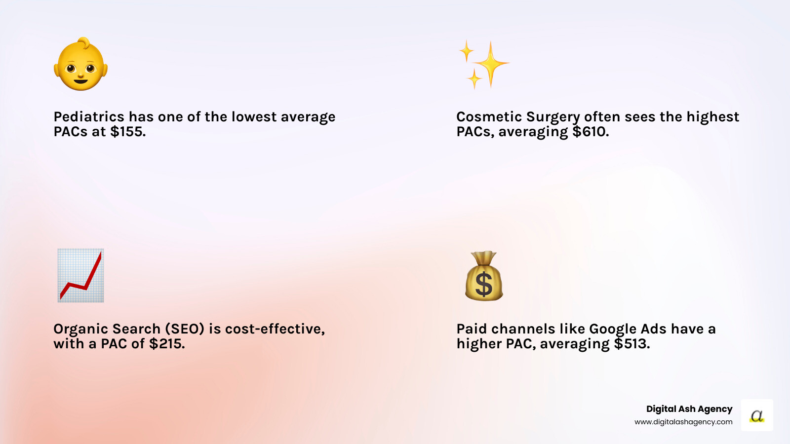 Infographic showing average Patient Acquisition Costs by practice type and marketing channel in the US - Patient acquisition cost infographic 4_facts_emoji_light-gradient Infographic showing average Patient Acquisition Costs by practice type and marketing channel in the US - Patient acquisition cost infographic 4_facts_emoji_light-gradient