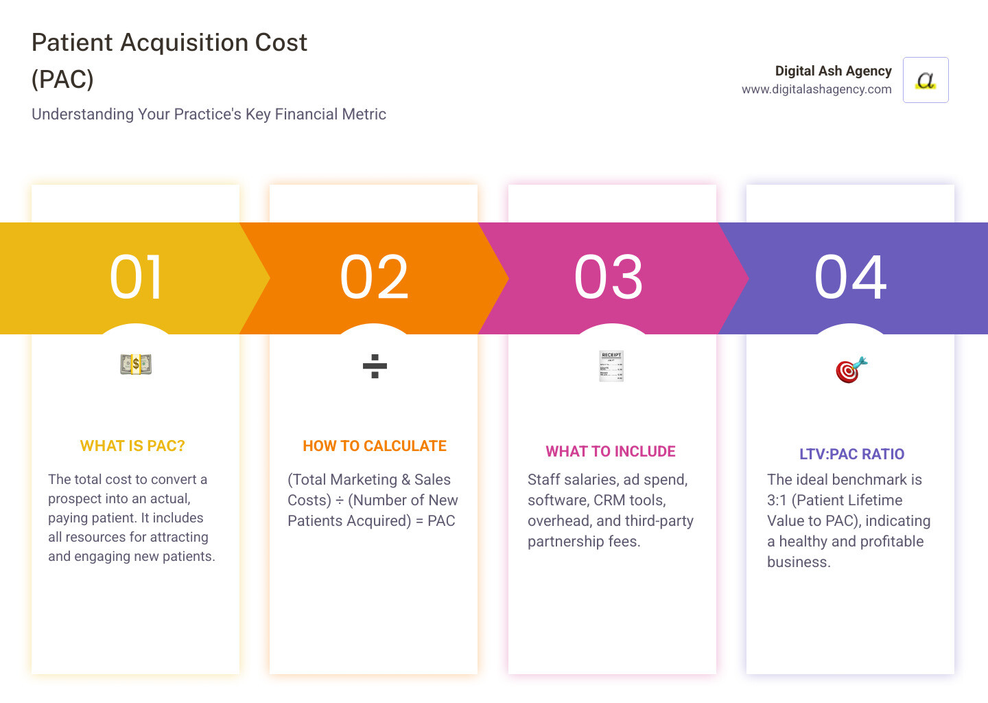 Infographic showing Patient Acquisition Cost formula with total marketing costs divided by new patients acquired, alongside the ideal 3:1 LTV to PAC ratio benchmark and breakdown of costs to include such as staff salaries, advertising spend, software tools, and overhead expenses - Patient acquisition cost infographic pillar-4-steps Infographic showing Patient Acquisition Cost formula with total marketing costs divided by new patients acquired, alongside the ideal 3:1 LTV to PAC ratio benchmark and breakdown of costs to include such as staff salaries, advertising spend, software tools, and overhead expenses - Patient acquisition cost infographic pillar-4-steps