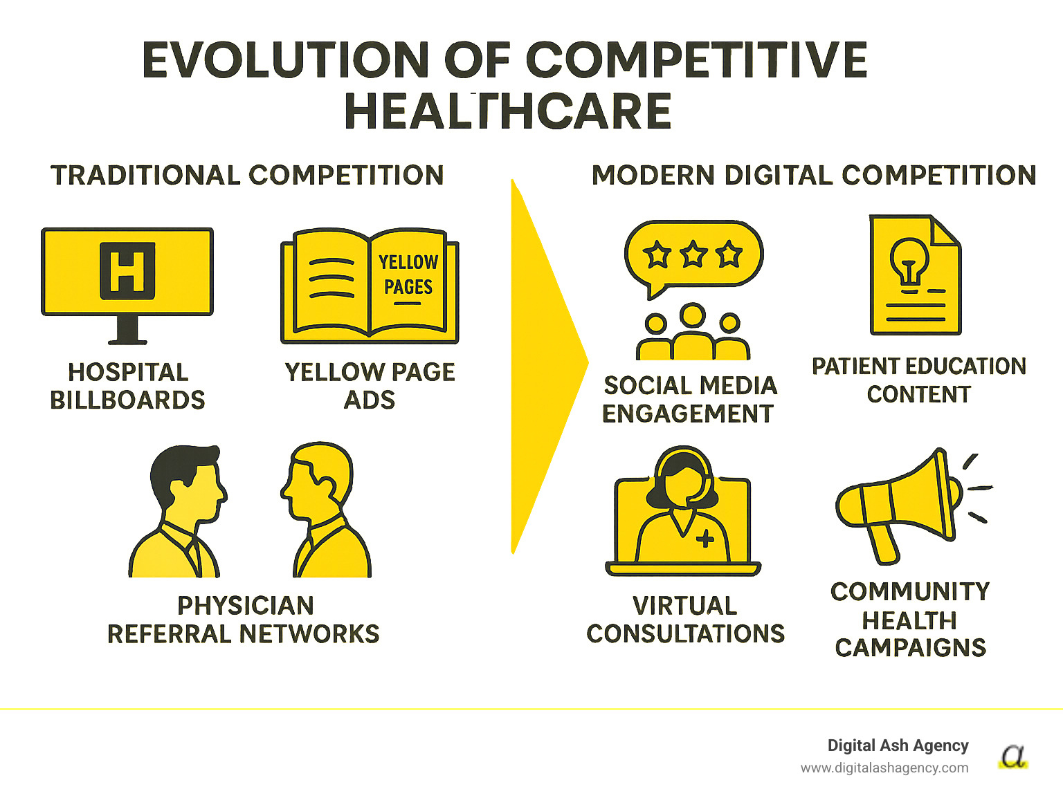Competitive healthcare market infographic Competitive healthcare market infographic
