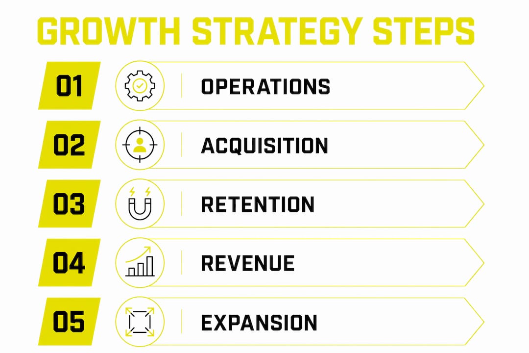 Infographic showing practice growth strategy steps