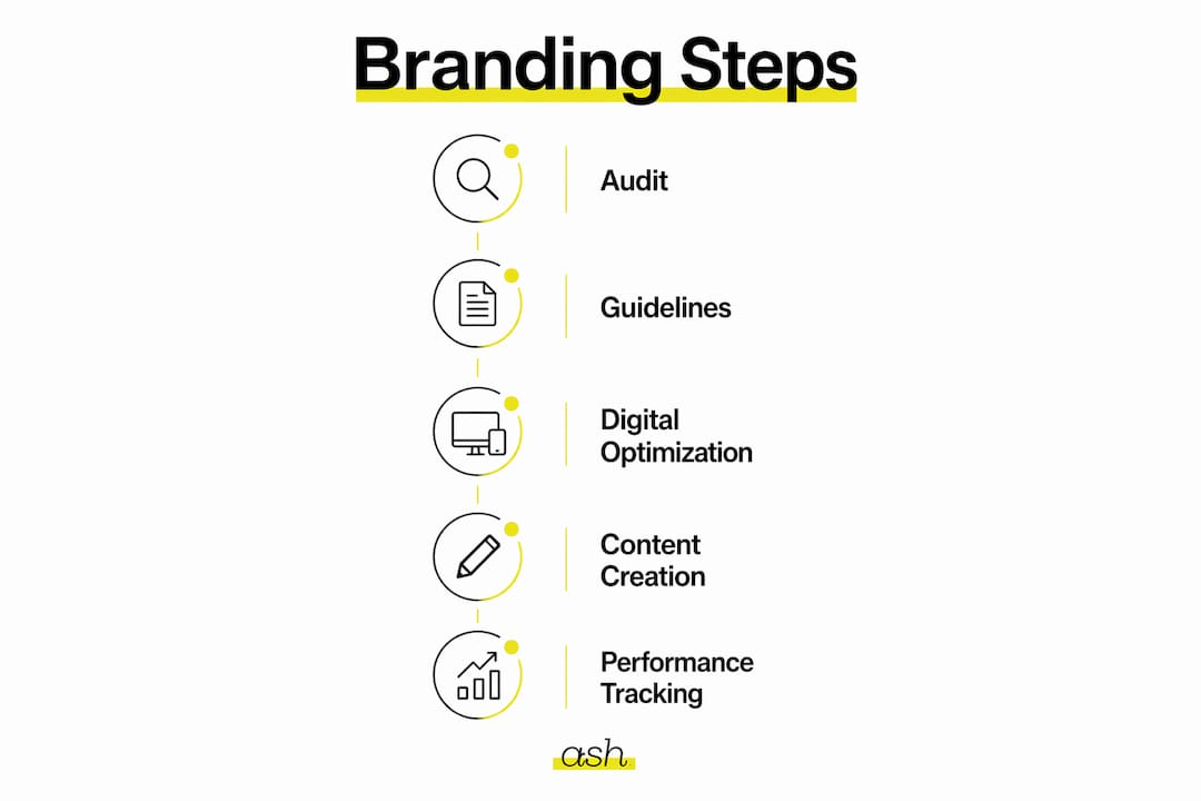 Infographic outlining key cosmetic surgery branding steps
