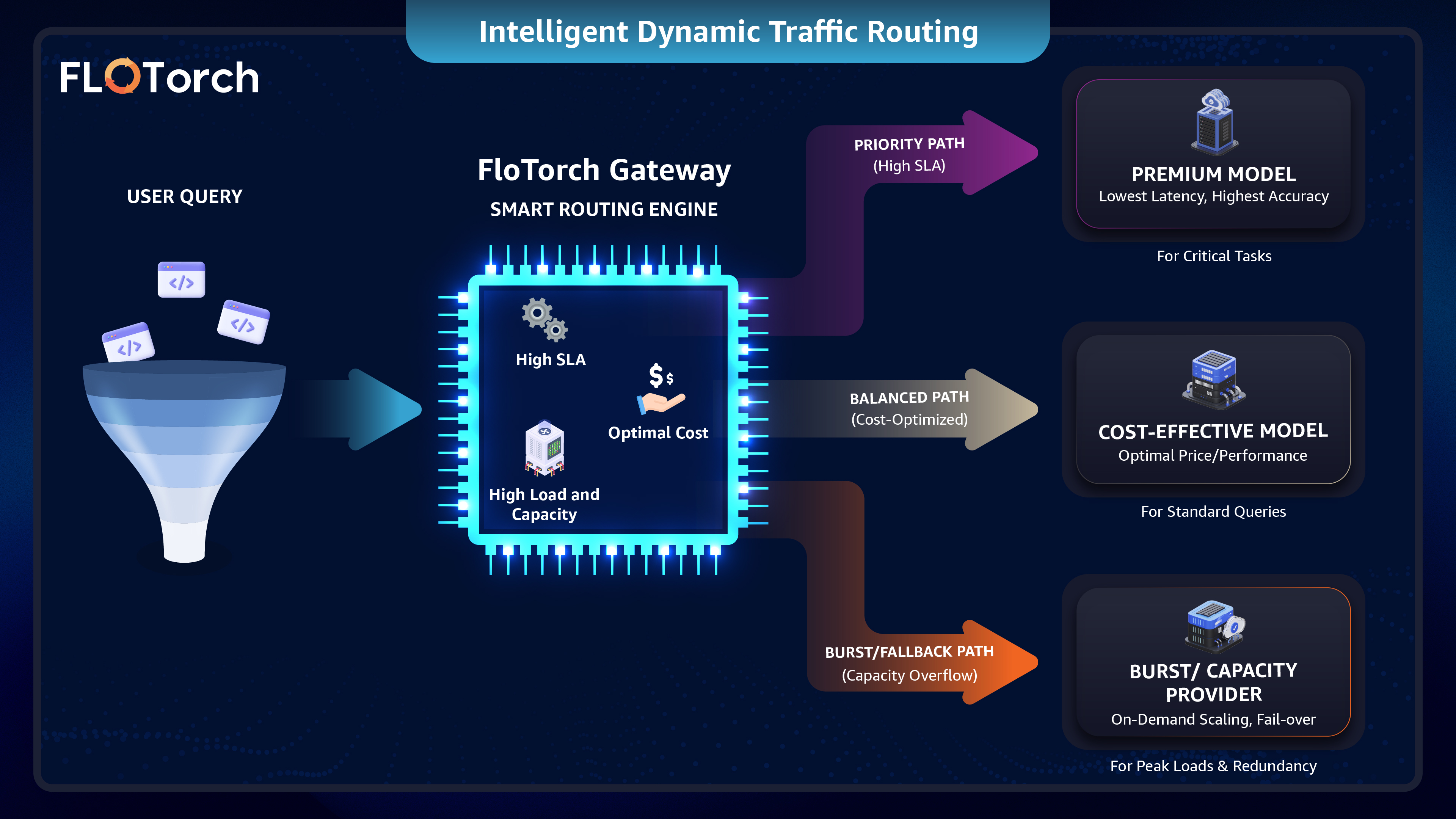 The AI Smart Dispatcher: How FloTorch Routes Your LLM Queries for Maximum Speed, Reliability & Cost Efficiency