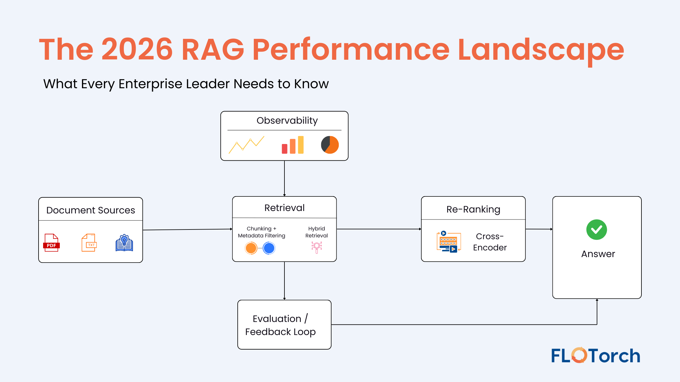 The 2026 RAG Performance Landscape: What Every Enterprise Leader Needs to Know