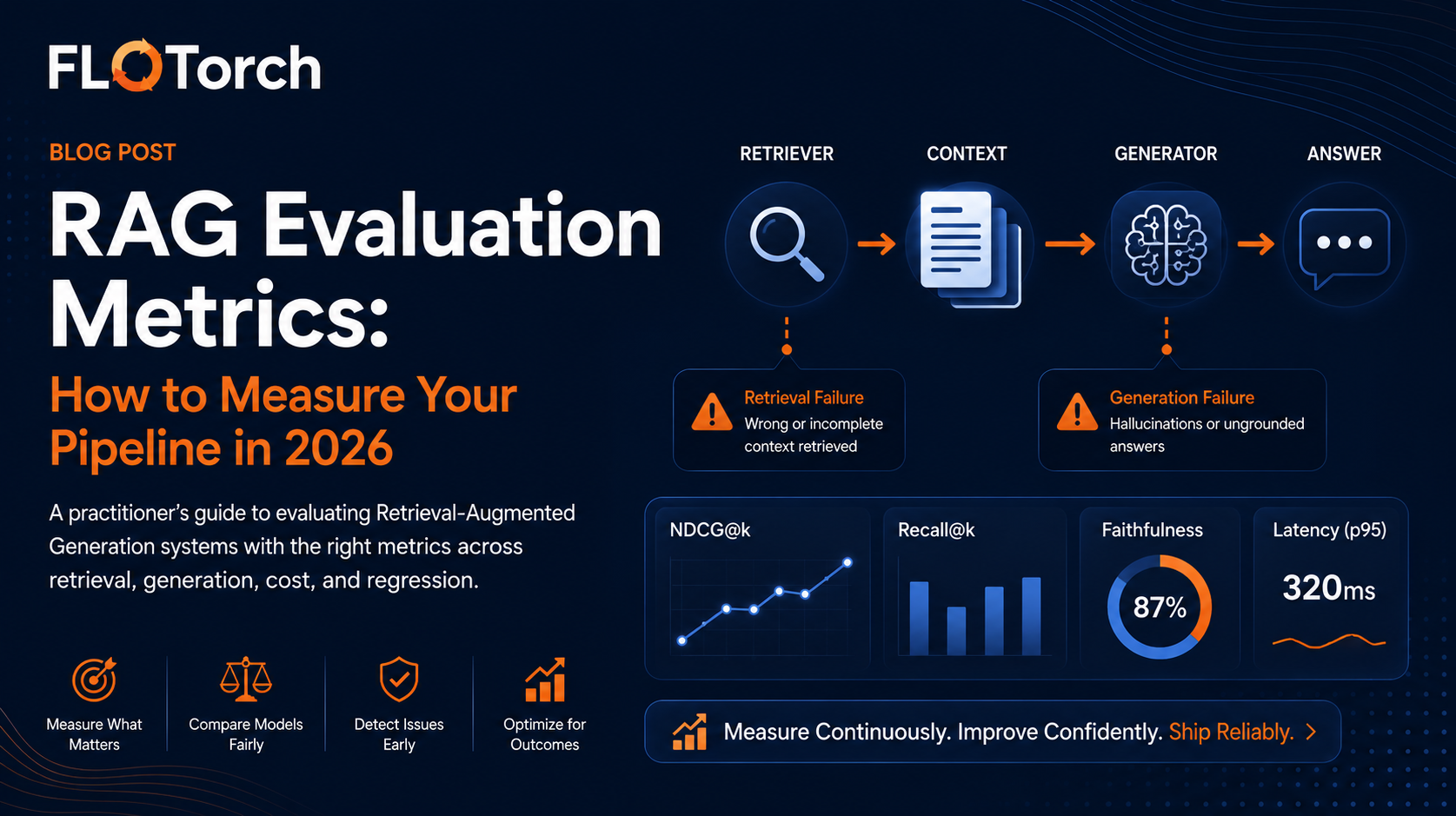 RAG Evaluation Metrics: How to Measure Your Pipeline in 2026