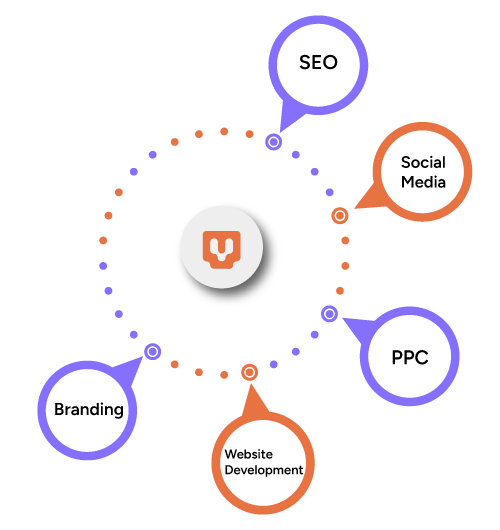 Core services offered by the best digital marketing agency including SEO, Social Media, PPC, Branding, and Website Development.