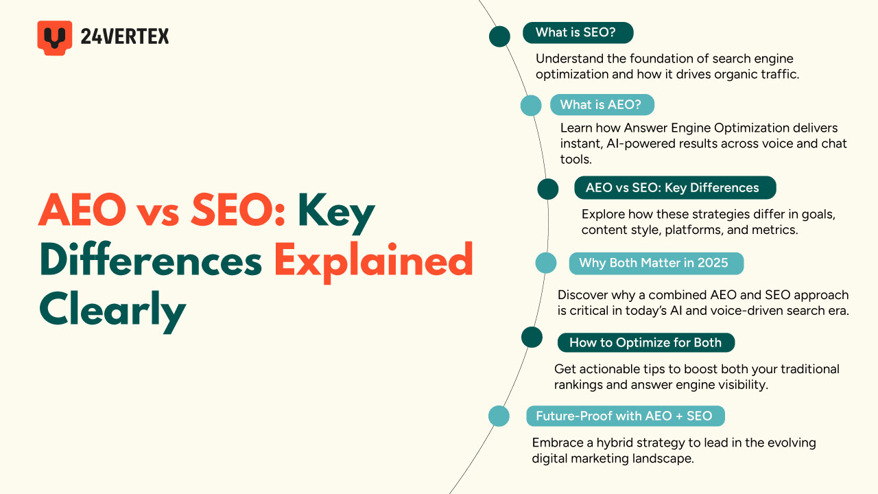 Infographic titled AEO vs SEO: Key Differences Explained Clearly by 24Vertex, showing six points: What is SEO?, What is AEO?, AEO vs SEO: Key Differences, Why Both Matter in 2025, How to Optimize for Both, and Future-Proof with AEO + SEO.