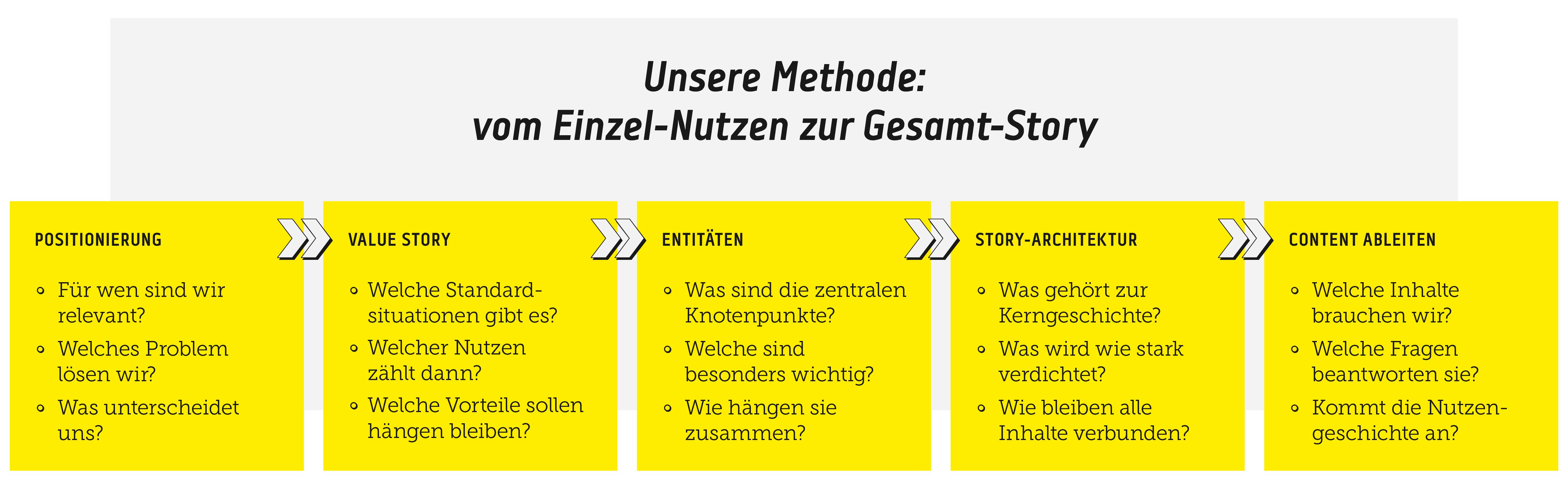 Unsere Methode: vom Einzel-Nutzen zur Gesamt Story