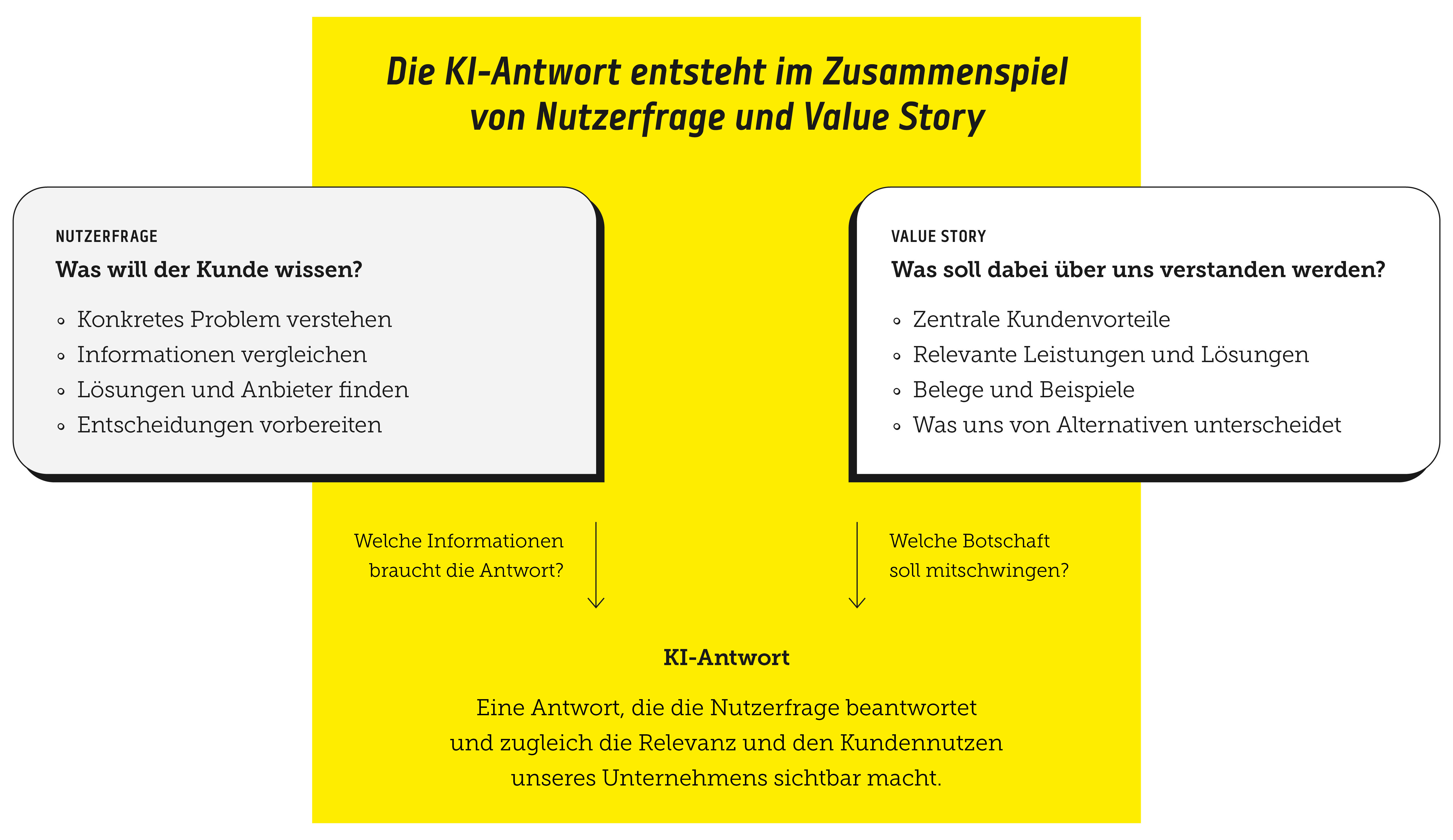 Die KI-Antwort entsteht im Zusammenspiel von Nutzerfrage und Value Story