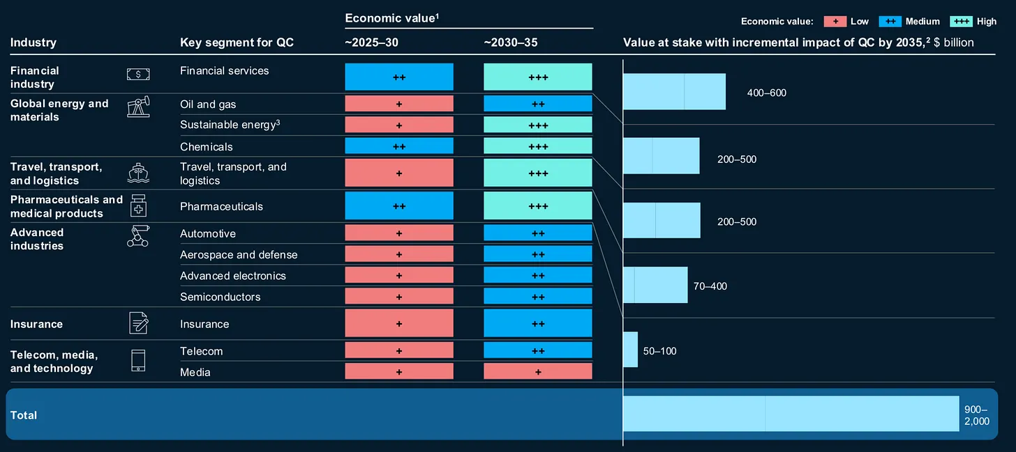 Table of quantum computing economic value at stake by industry and segment, projecting $600-2,000 billion in total value by 2035