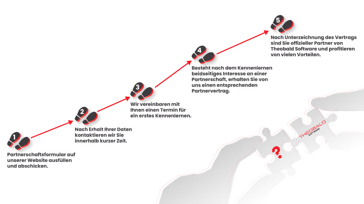 Infografik mit 5 Schritten der SAP-Datenintegration.