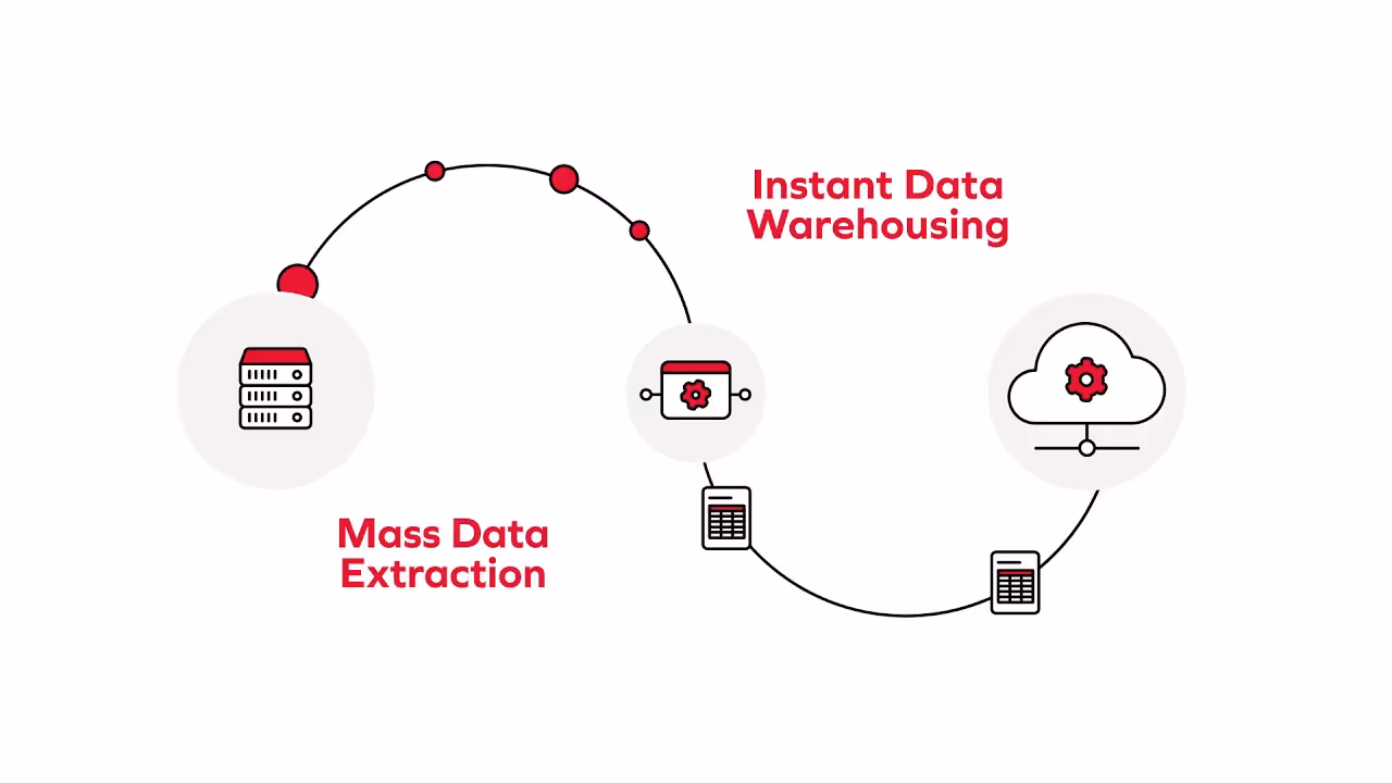 Infographic showing mass data extraction from SAP into a data warehouse.